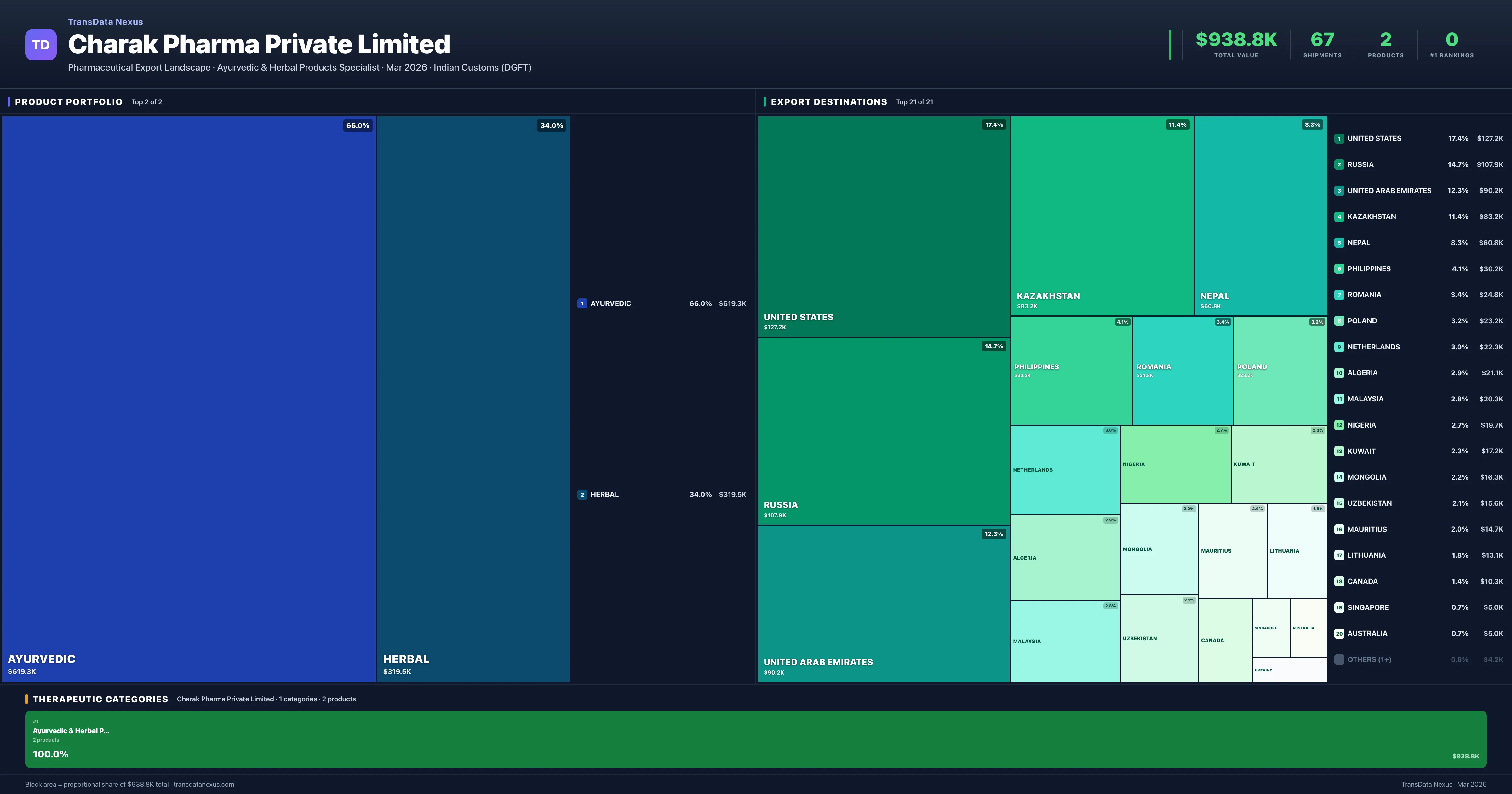 Charak Pharma Private Limited pharmaceutical export portfolio treemap — 2 products worth $938.8K across 1 categories | TransData Nexus