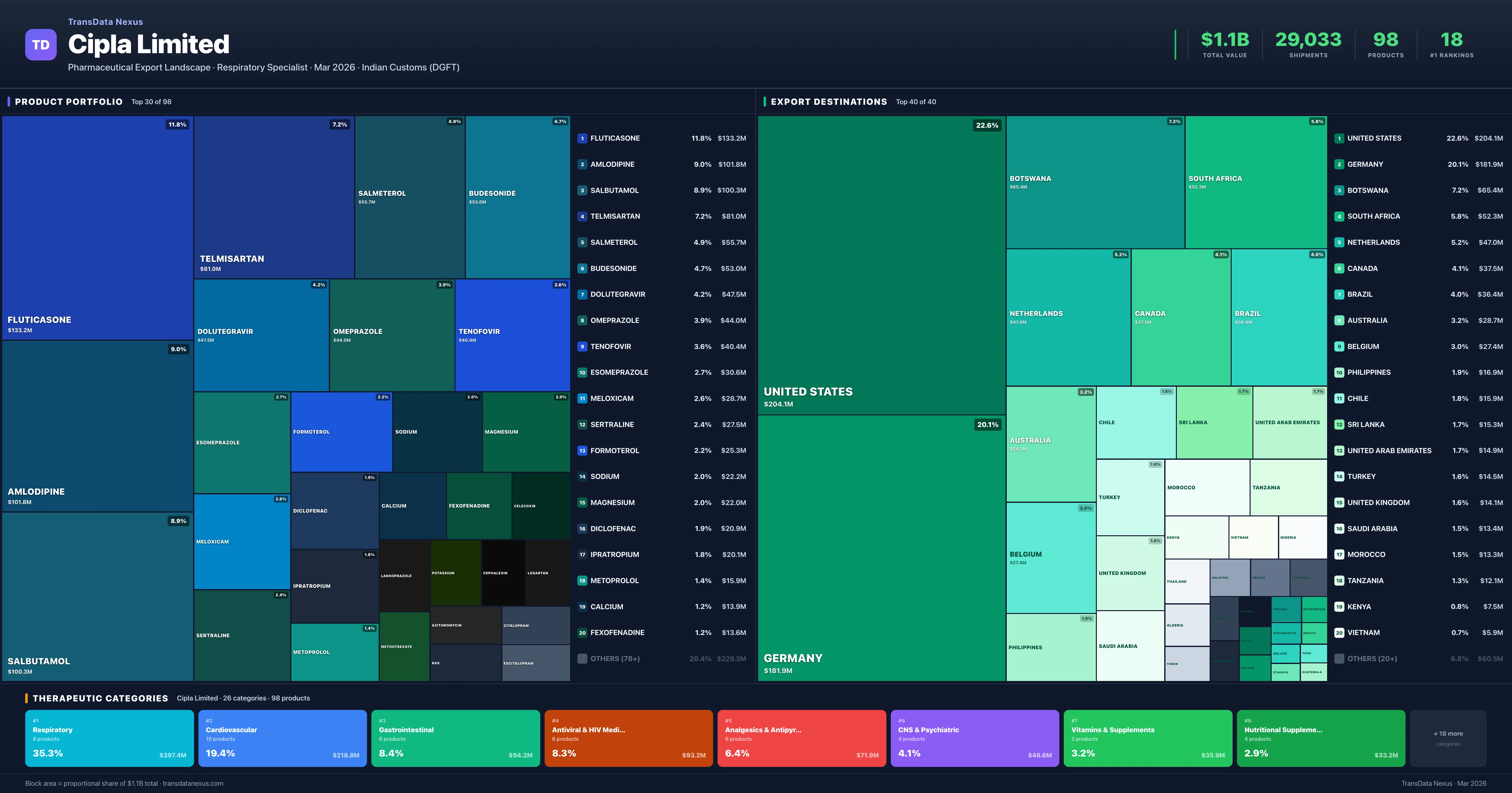 Cipla Limited pharmaceutical export portfolio treemap — 98 products worth $1.1B across 26 categories | TransData Nexus