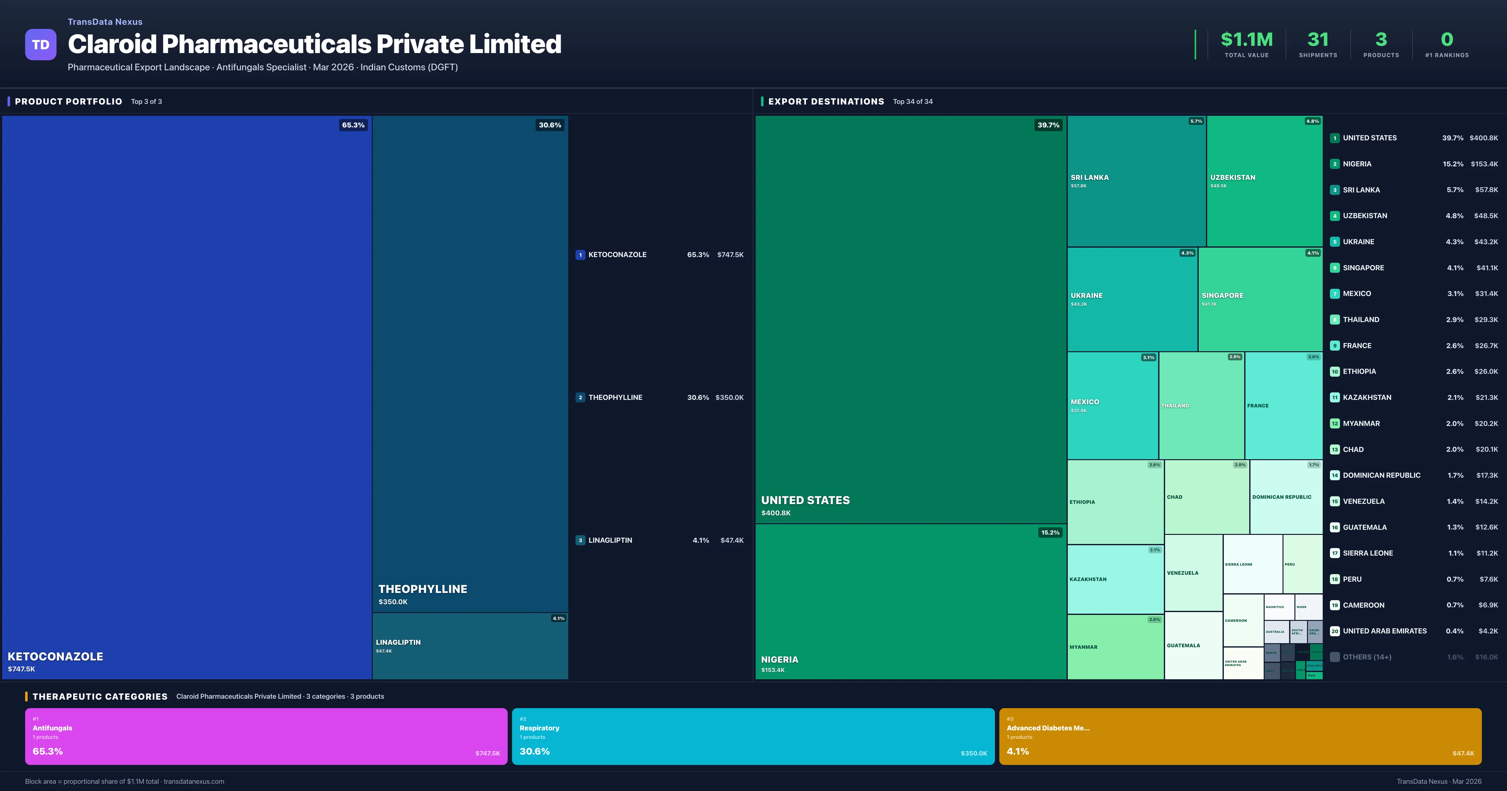 Claroid Pharmaceuticals Private Limited pharmaceutical export portfolio treemap — 3 products worth $1.1M across 3 categories | TransData Nexus