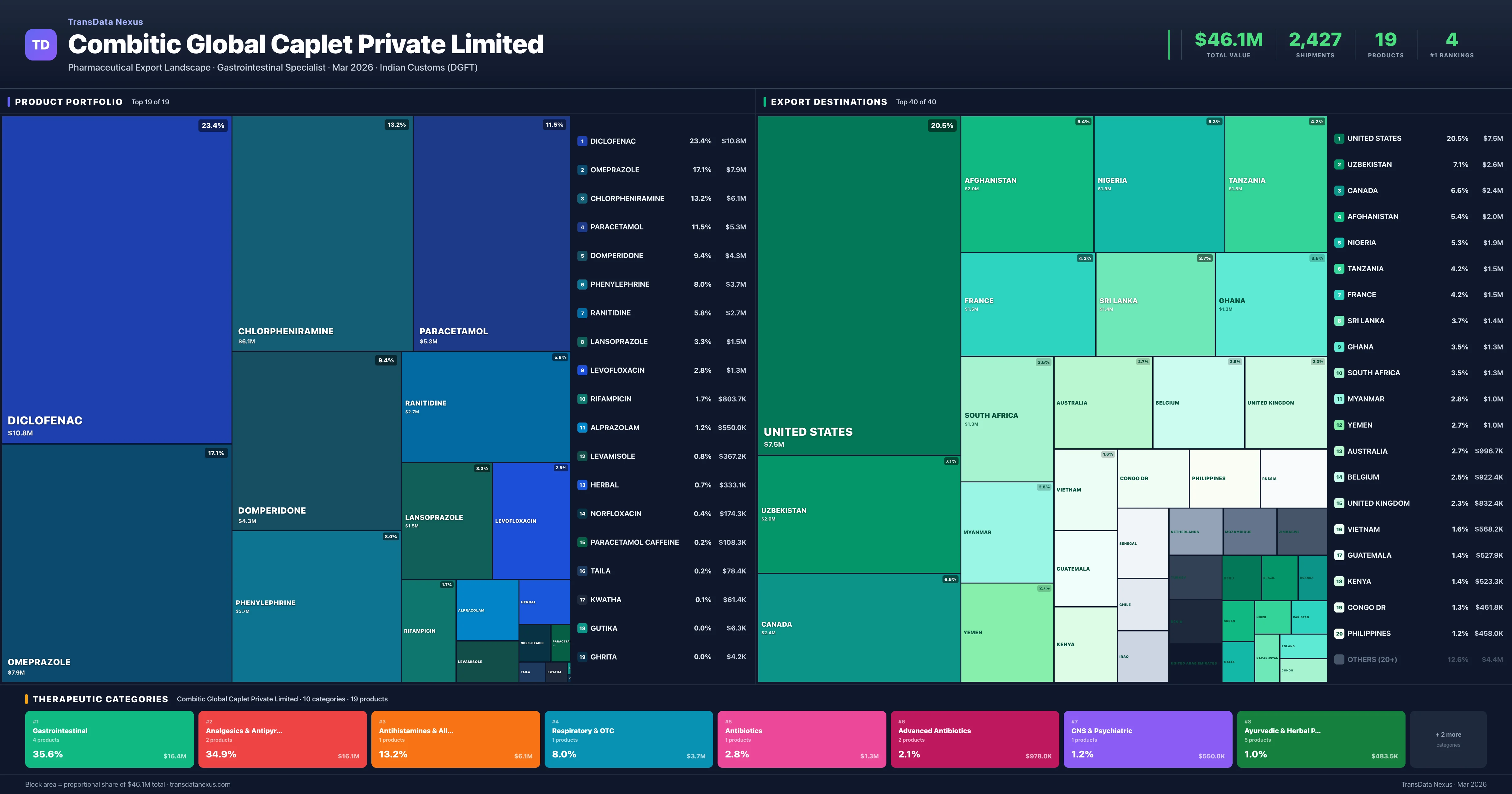 Combitic Global Caplet Private Limited pharmaceutical export portfolio treemap โ 19 products worth $46.1M across 10 categories | TransData Nexus