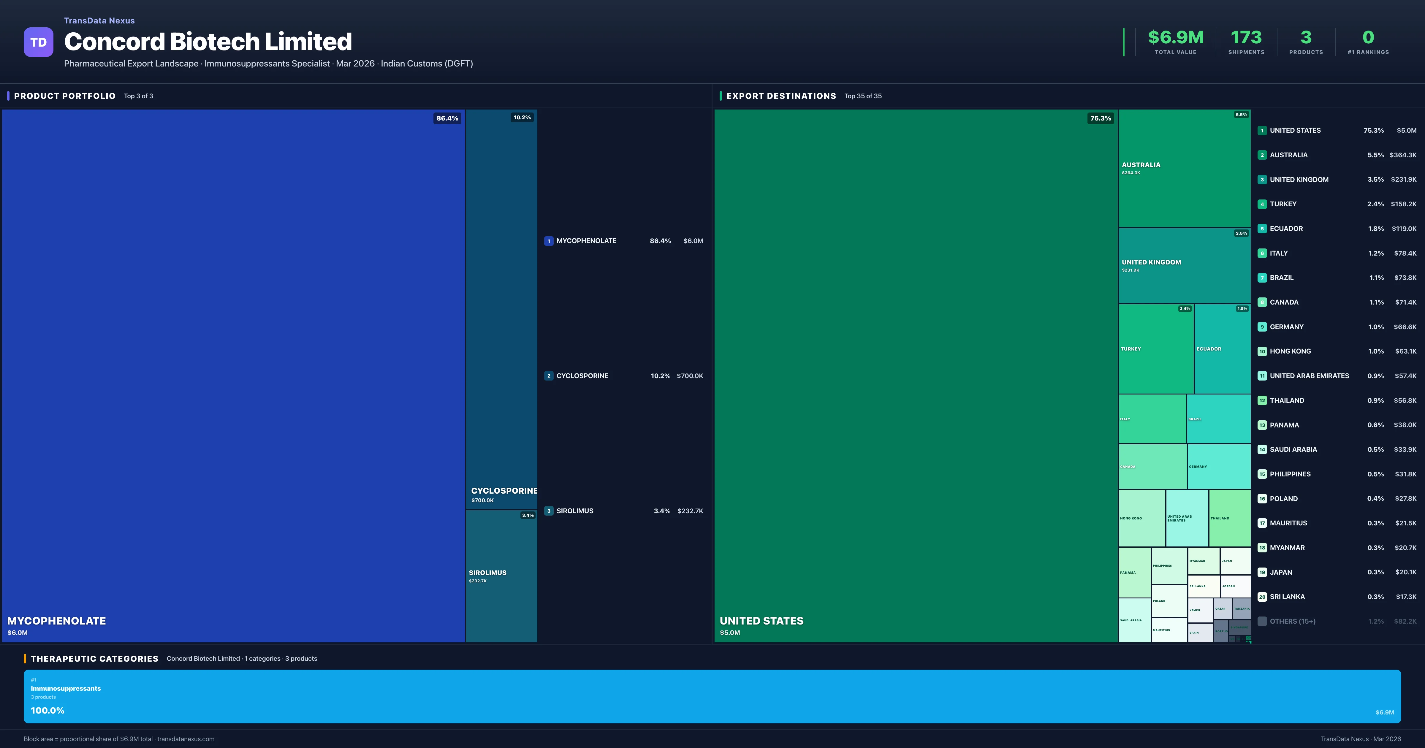 Concord Biotech Limited pharmaceutical export portfolio treemap — 3 products worth $6.9M across 1 categories | TransData Nexus