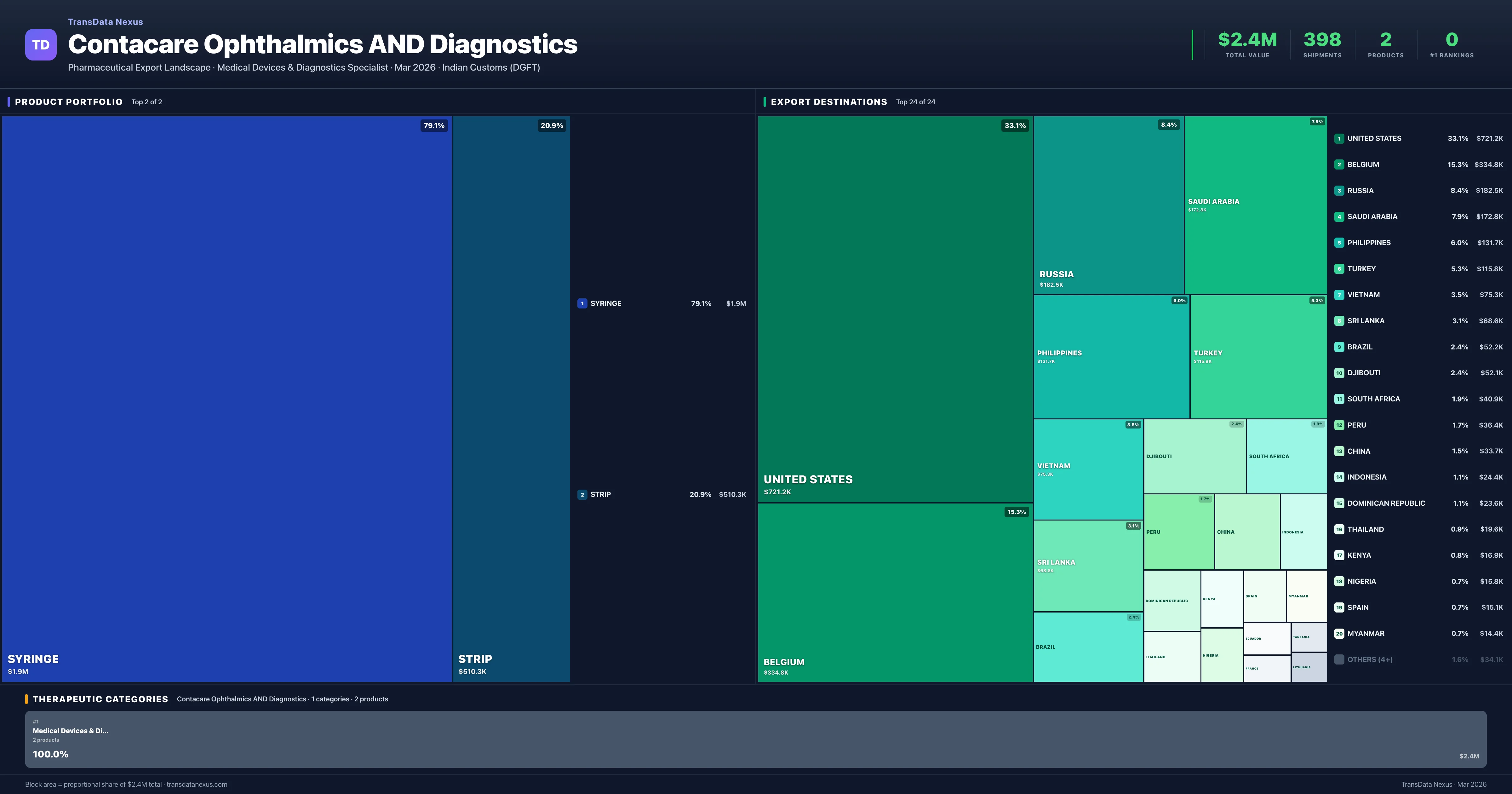 Contacare Ophthalmics AND Diagnostics pharmaceutical export portfolio treemap — 2 products worth $2.4M across 1 categories | TransData Nexus