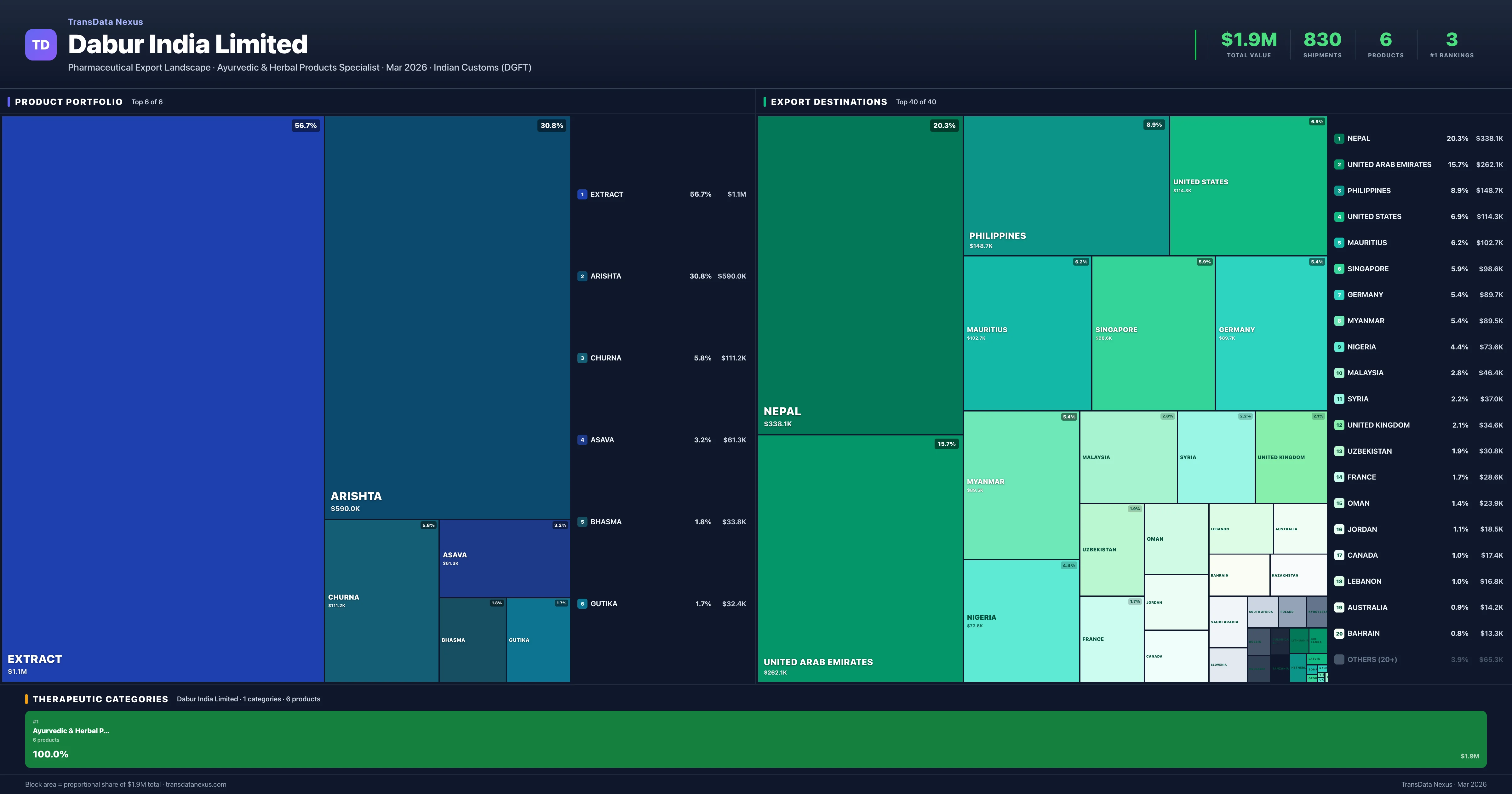 Dabur India Limited pharmaceutical export portfolio treemap — 6 products worth $1.9M across 1 categories | TransData Nexus