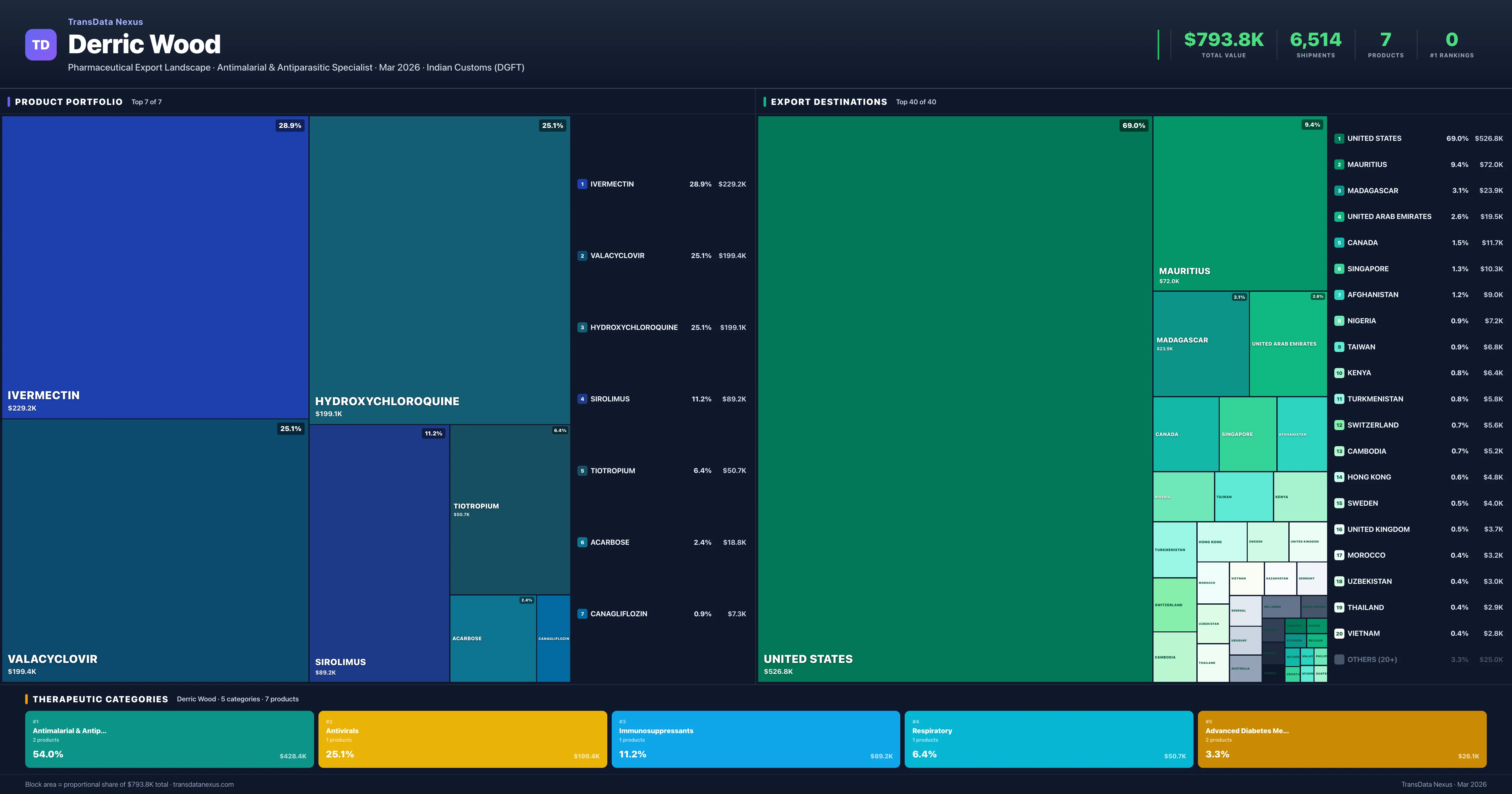 Derric Wood pharmaceutical export portfolio treemap โ 7 products worth $793.8K across 5 categories | TransData Nexus