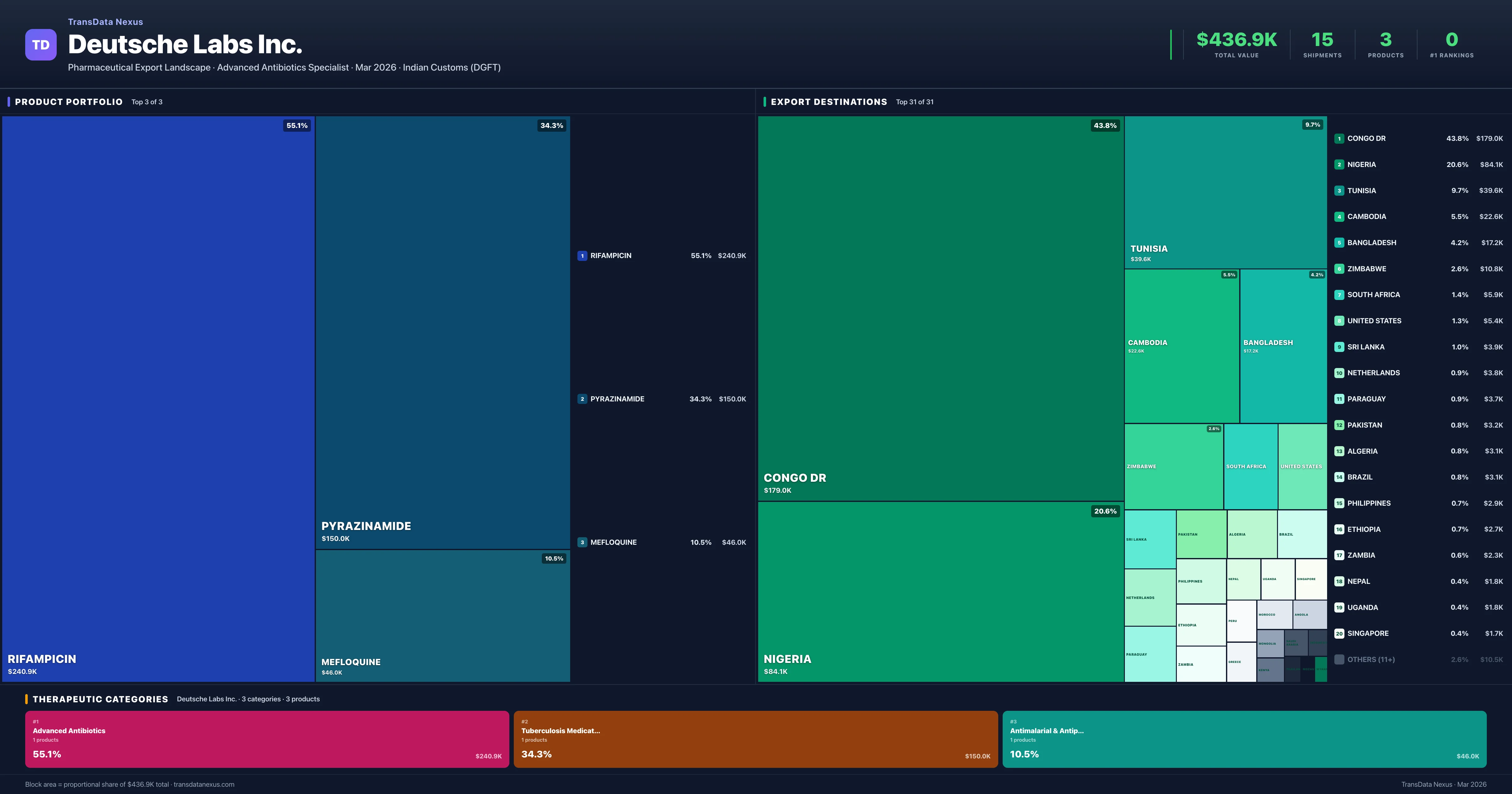 Deutsche Labs Inc. pharmaceutical export portfolio treemap — 3 products worth $436.9K across 3 categories | TransData Nexus