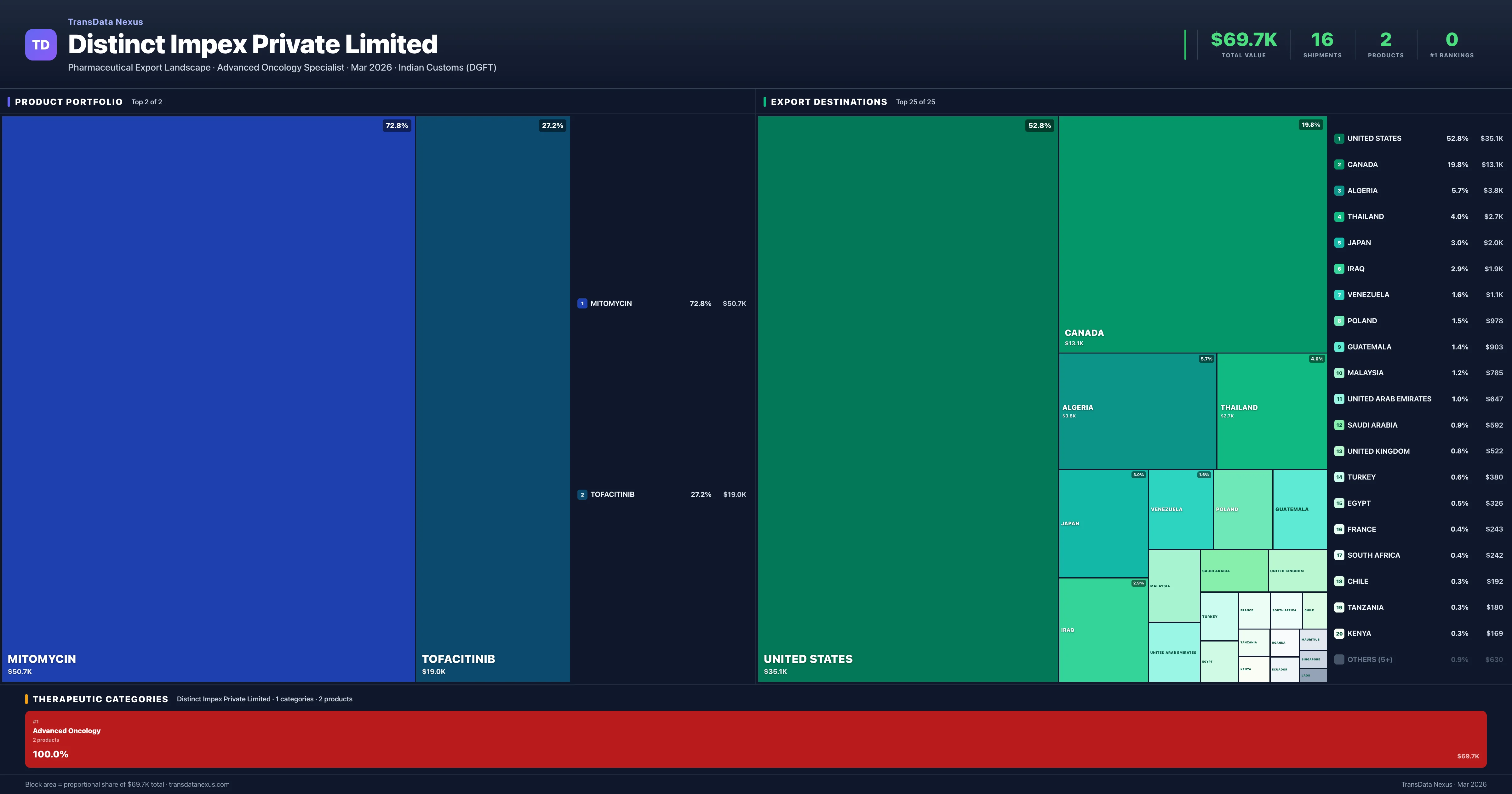Distinct Impex Private Limited pharmaceutical export portfolio treemap โ 2 products worth $69.7K across 1 categories | TransData Nexus