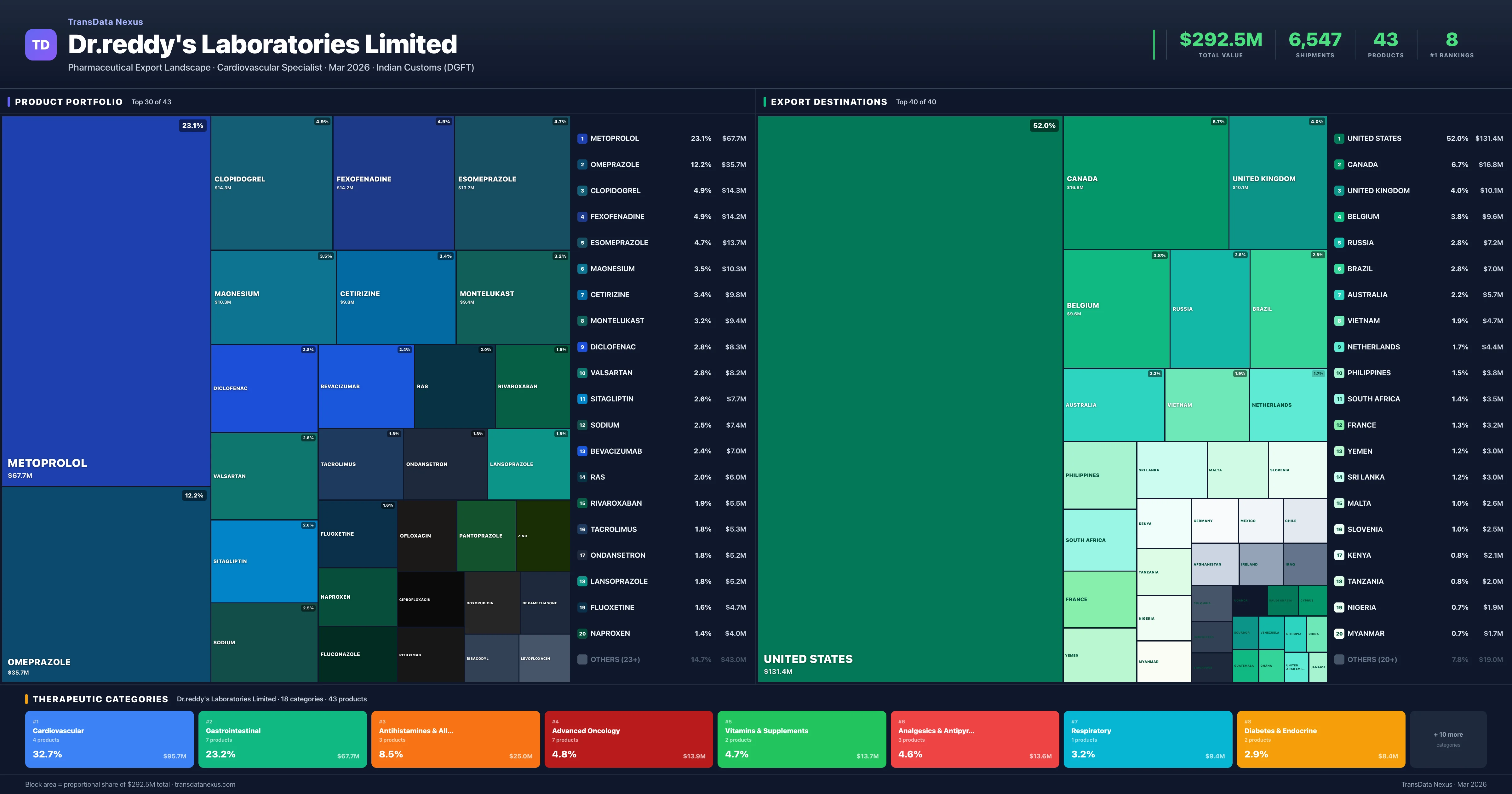 DR Reddy S Laboratories Limited pharmaceutical export portfolio treemap — 50 products worth $310.6M across 19 categories | TransData Nexus