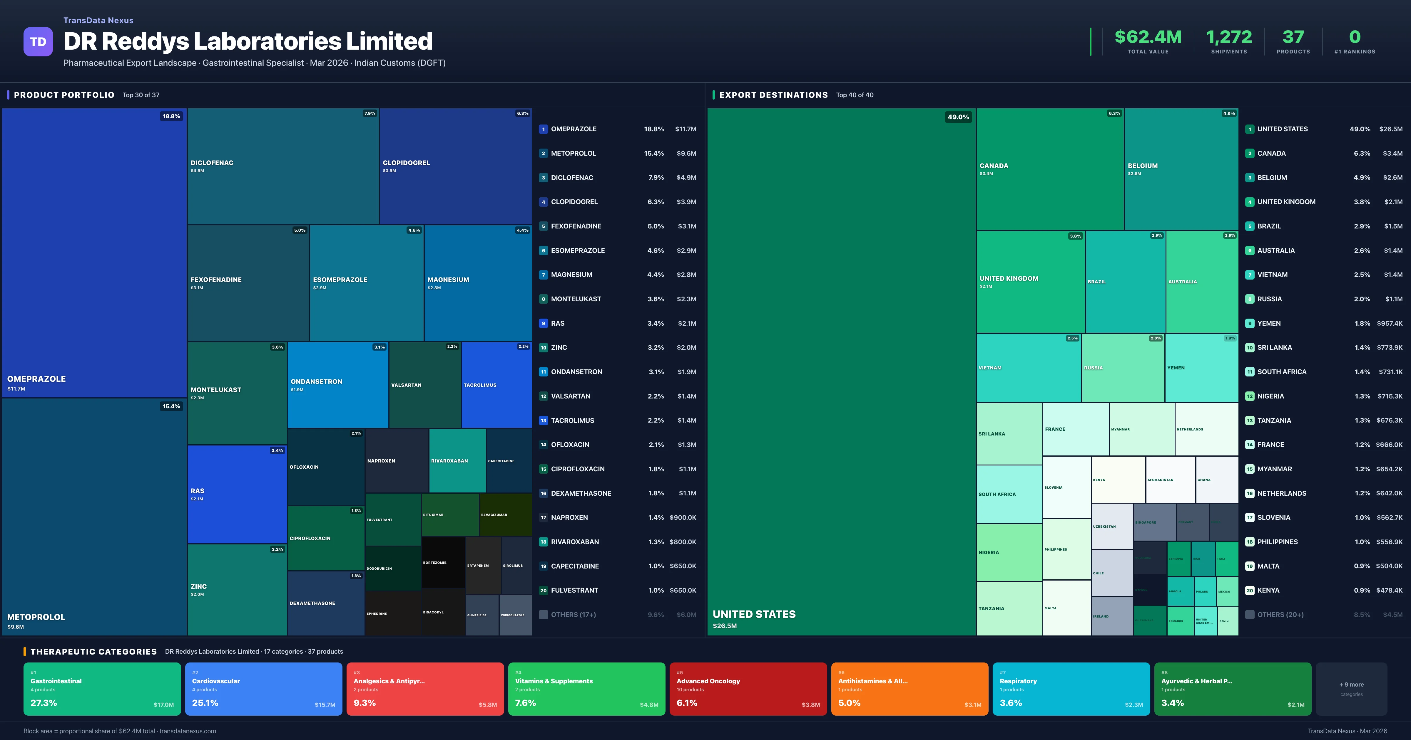 DR Reddys Laboratories Limited pharmaceutical export portfolio treemap — 37 products worth $62.4M across 17 categories | TransData Nexus
