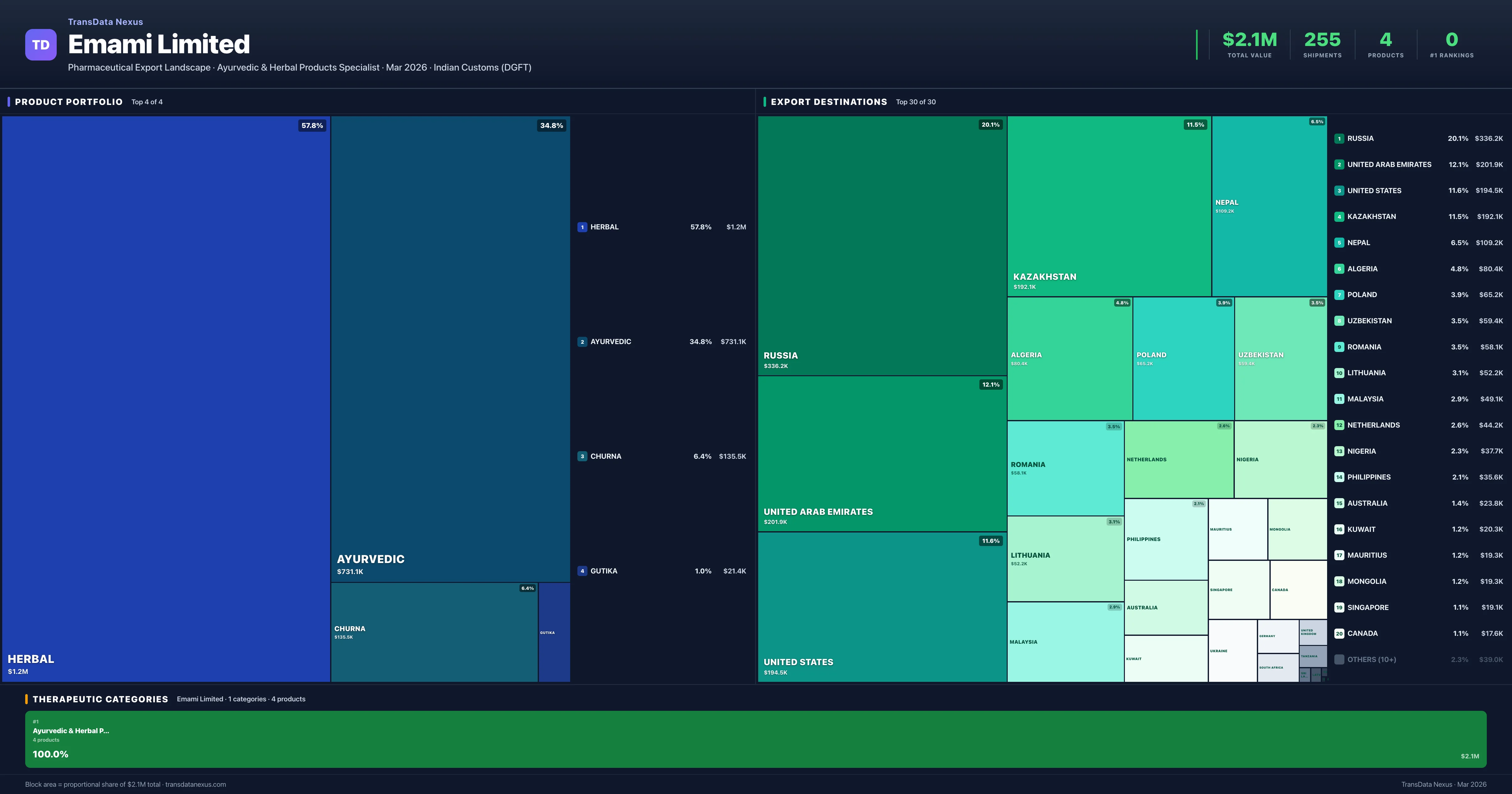 Emami Limited pharmaceutical export portfolio treemap — 4 products worth $2.1M across 1 categories | TransData Nexus