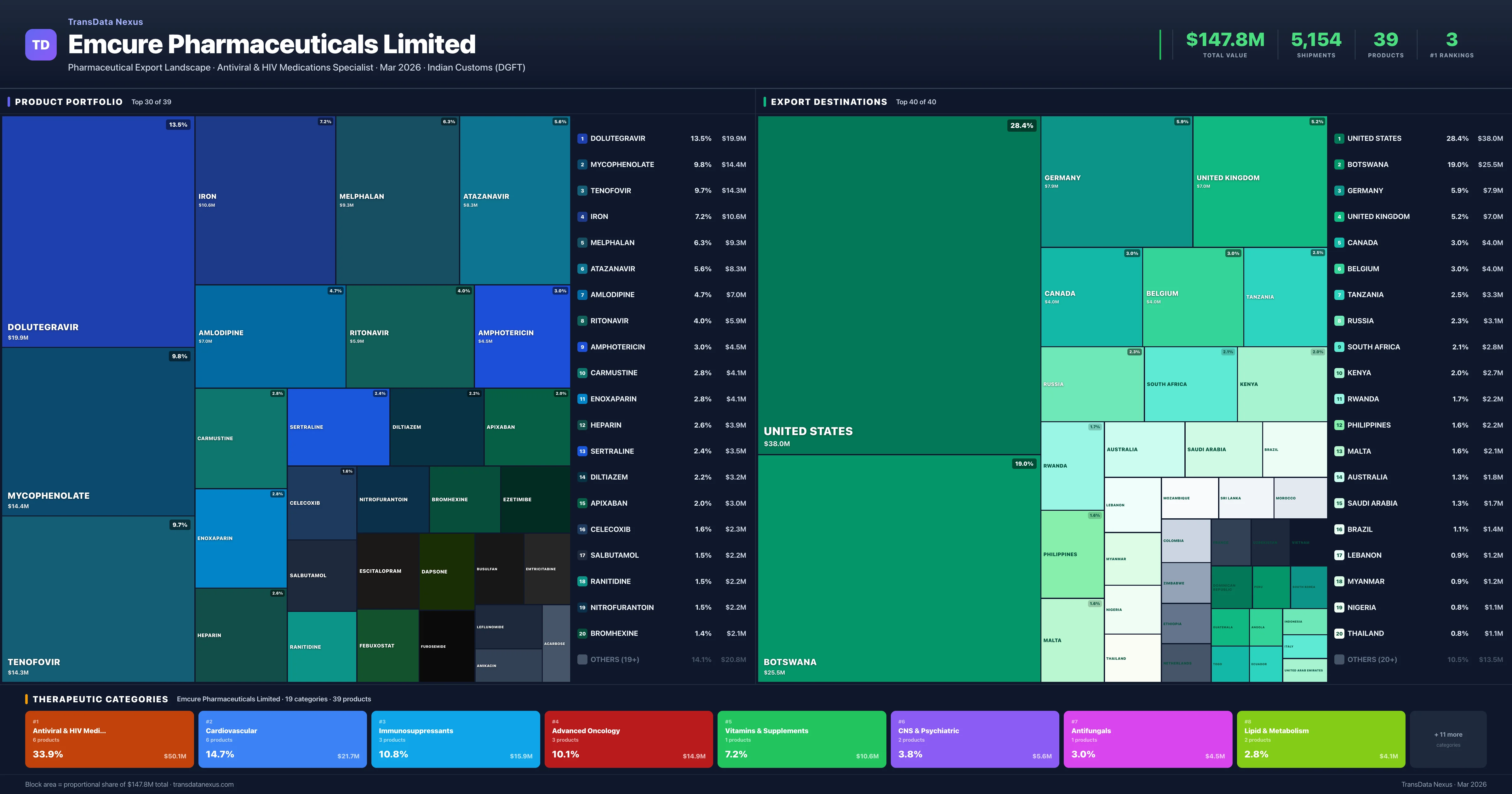 Emcure Pharmaceuticals Limited pharmaceutical export portfolio treemap โ 39 products worth $147.8M across 19 categories | TransData Nexus