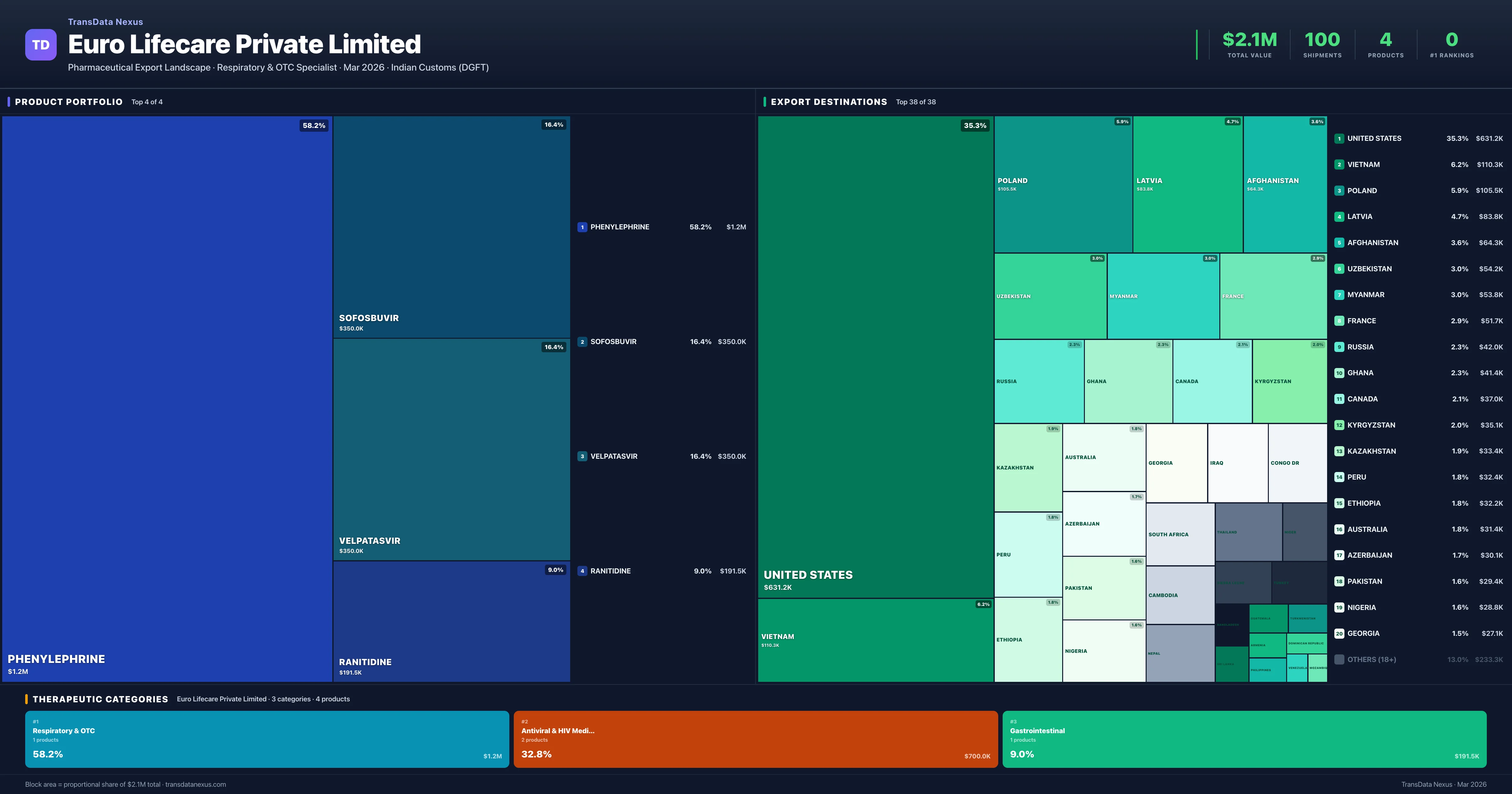 Euro Lifecare Private Limited pharmaceutical export portfolio treemap โ 4 products worth $2.1M across 3 categories | TransData Nexus