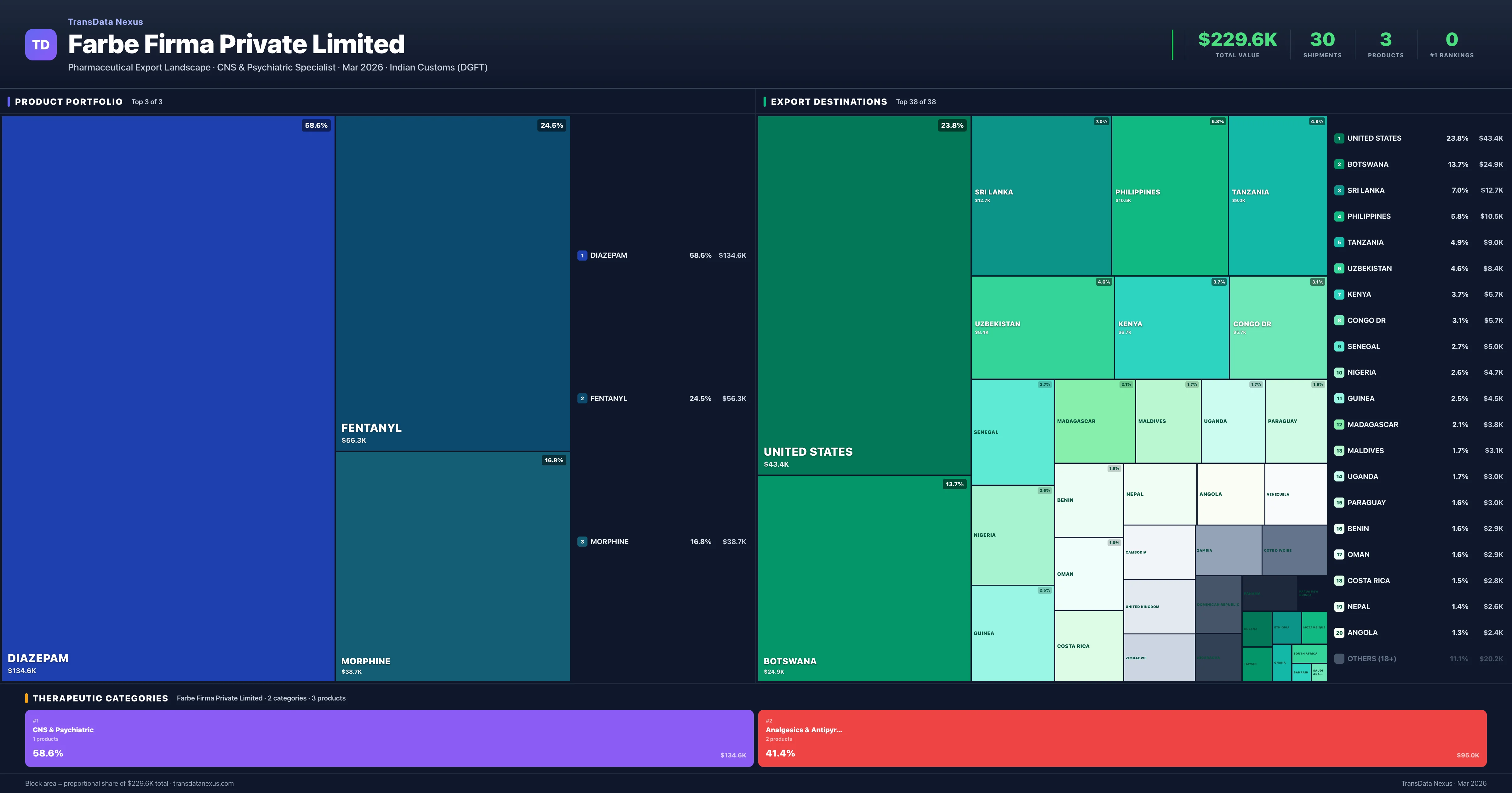 Farbe Firma Private Limited pharmaceutical export portfolio treemap โ 3 products worth $229.6K across 2 categories | TransData Nexus