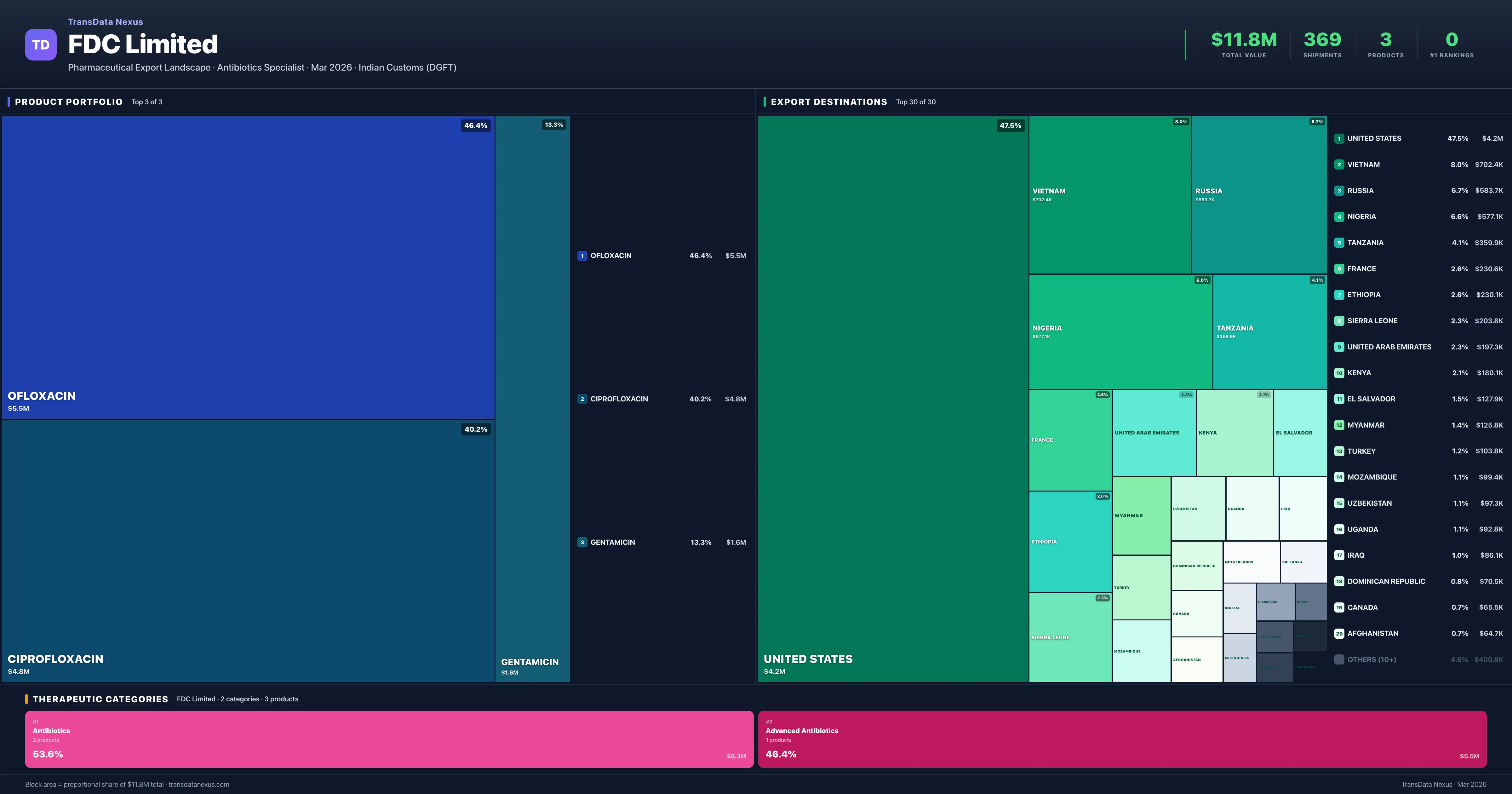FDC Limited pharmaceutical export portfolio treemap — 3 products worth $11.8M across 2 categories | TransData Nexus