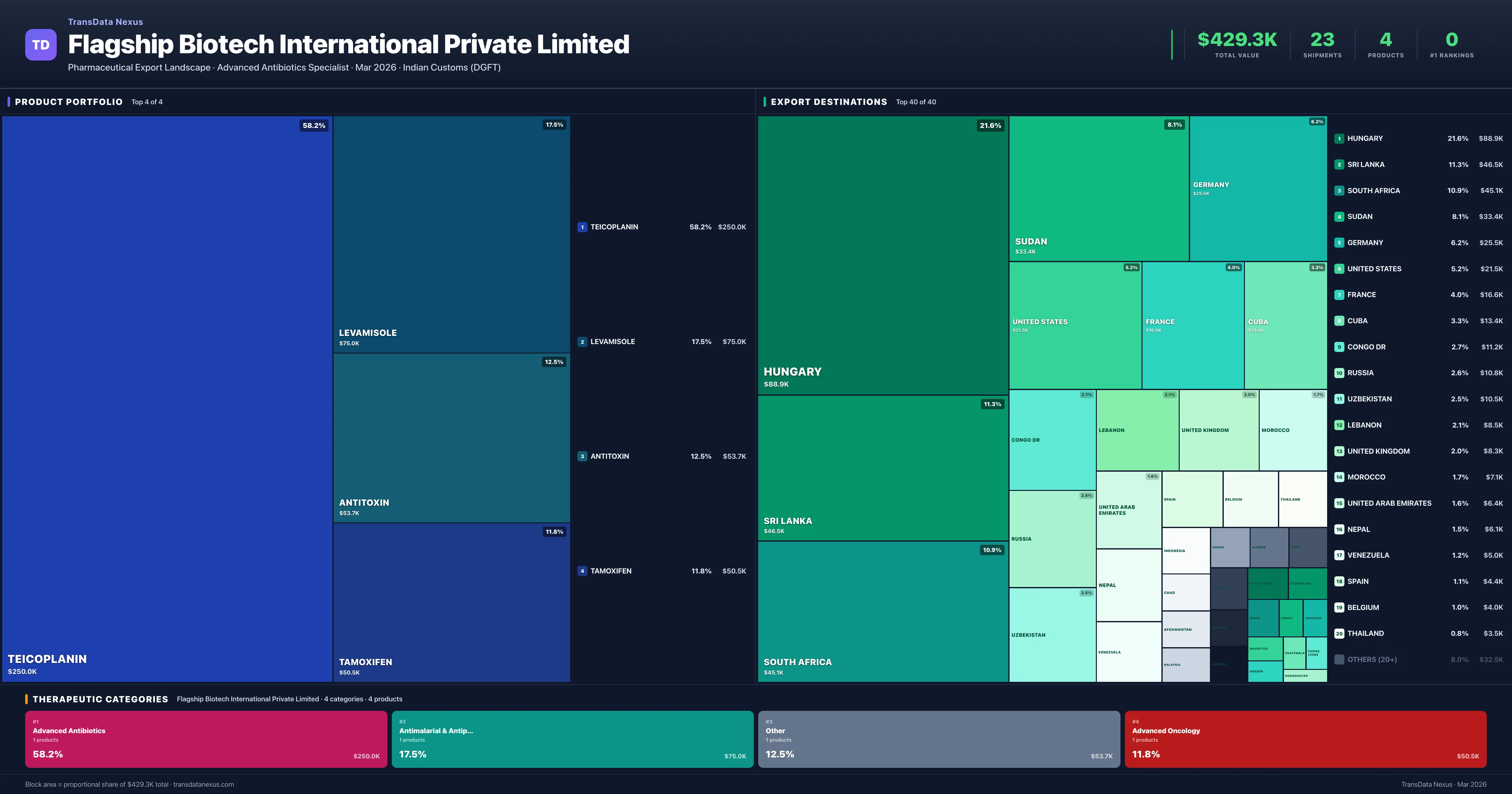 Flagship Biotech International Private Limited pharmaceutical export portfolio treemap โ 4 products worth $429.3K across 4 categories | TransData Nexus
