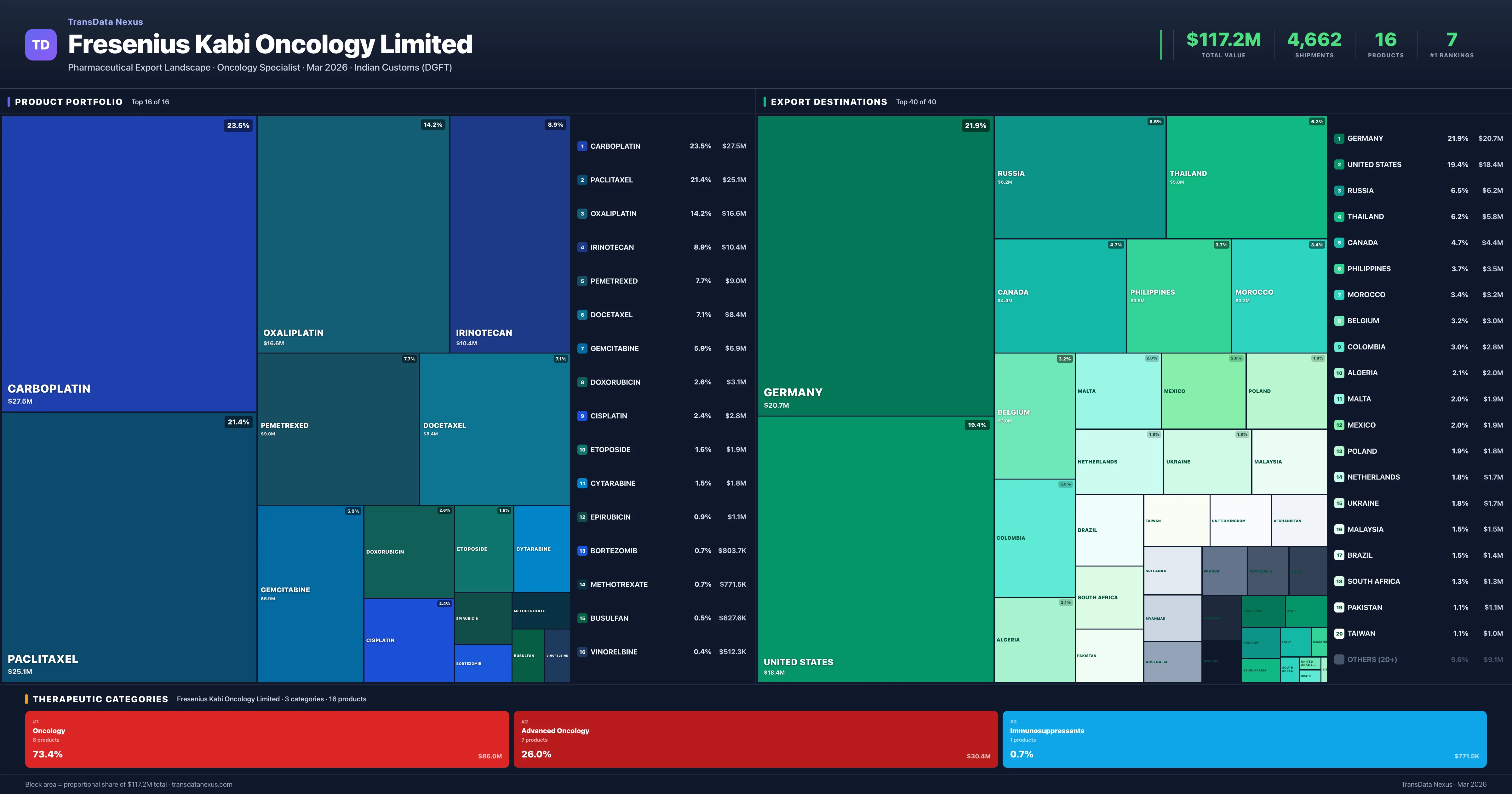 Fresenius Kabi Oncology Limited pharmaceutical export portfolio treemap — 16 products worth $117.2M across 3 categories | TransData Nexus