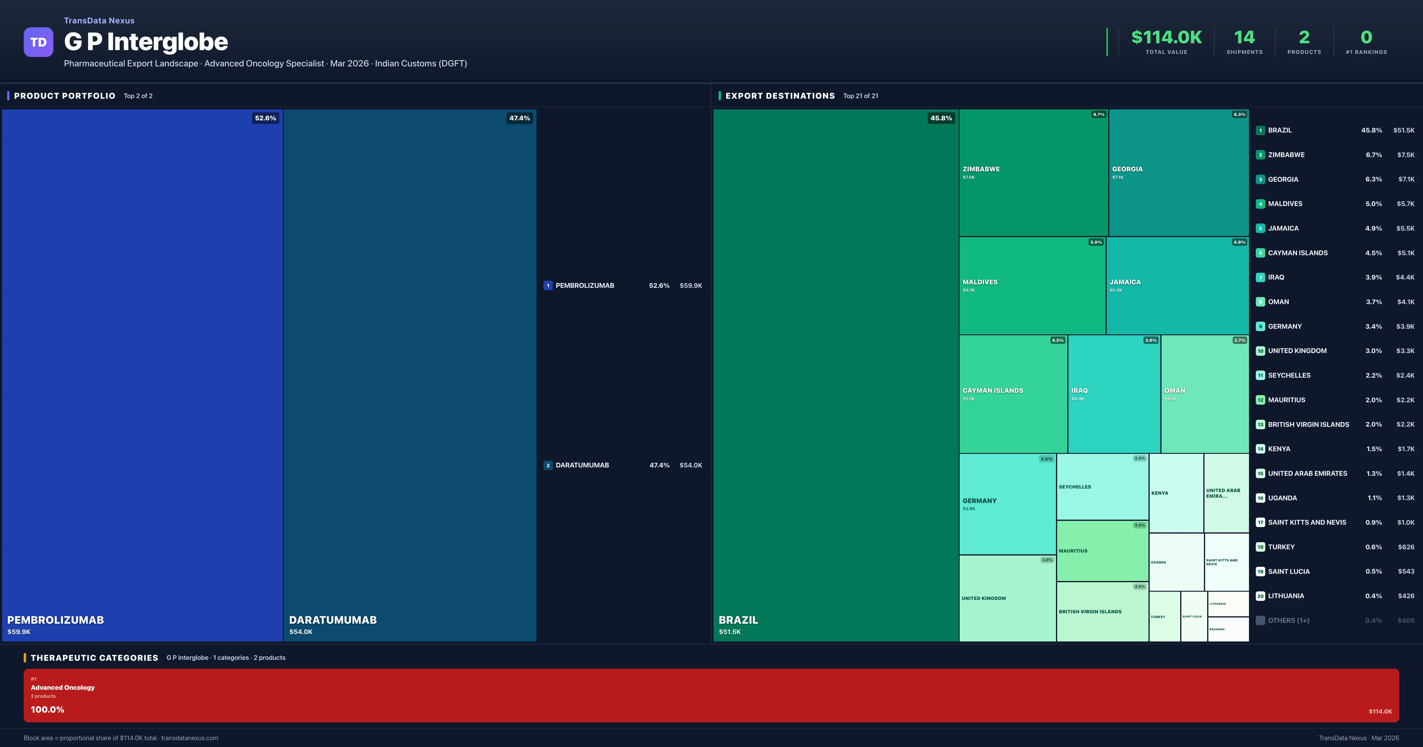 G P Interglobe pharmaceutical export portfolio treemap — 2 products worth $114.0K across 1 categories | TransData Nexus