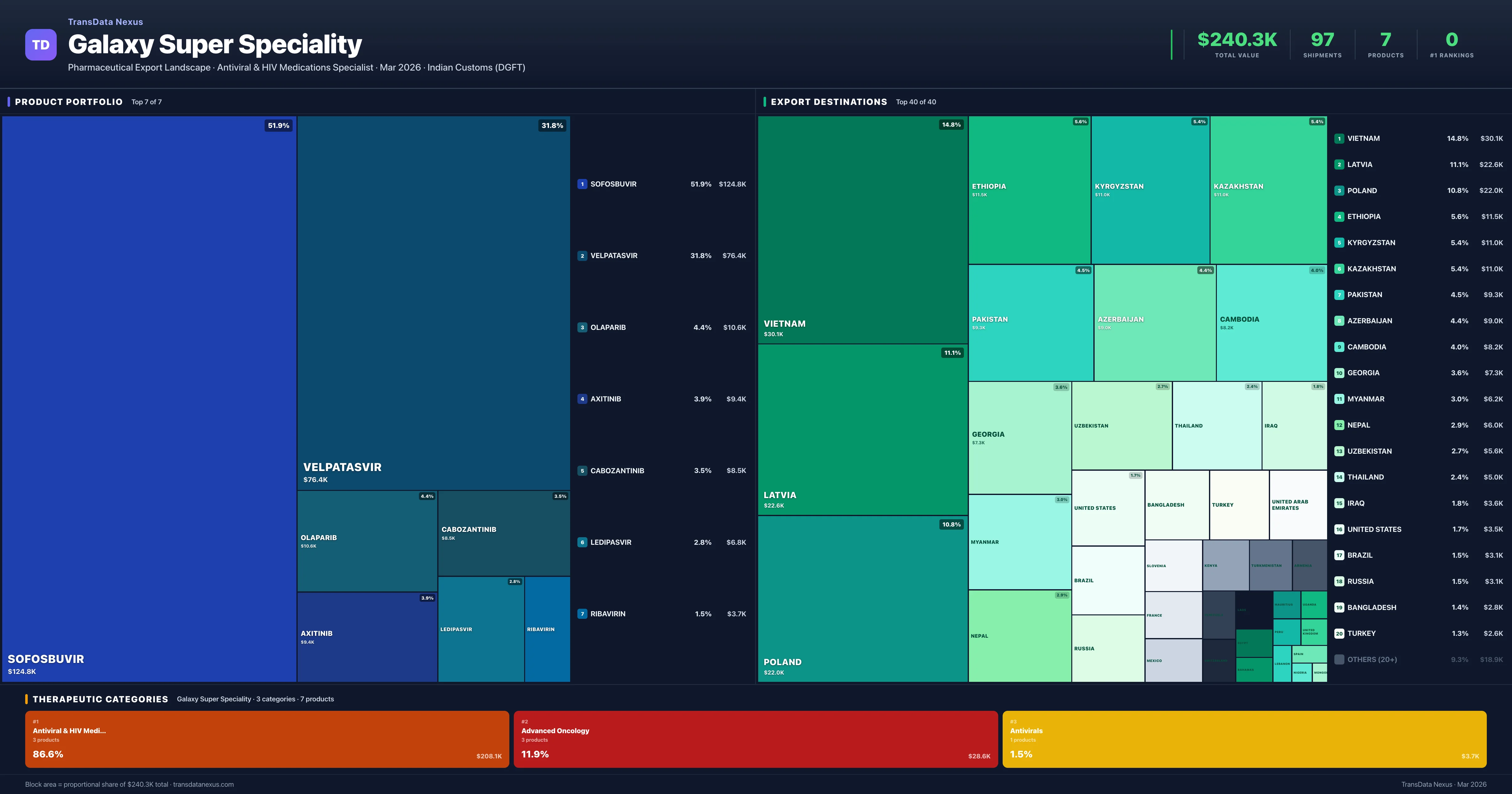 Galaxy Super Speciality pharmaceutical export portfolio treemap โ 7 products worth $240.3K across 3 categories | TransData Nexus