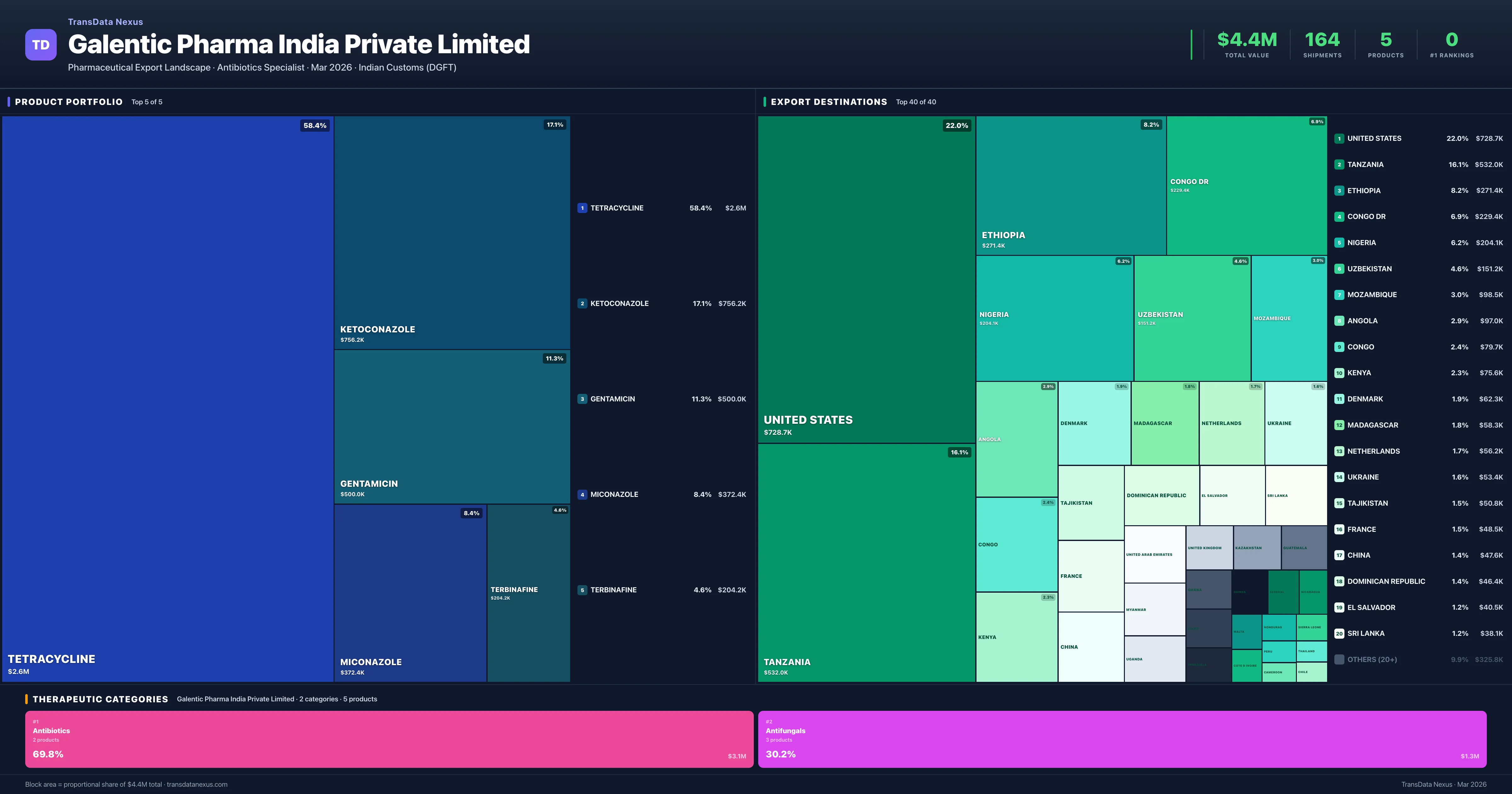 Galentic Pharma India Private Limited pharmaceutical export portfolio treemap — 5 products worth $4.4M across 2 categories | TransData Nexus