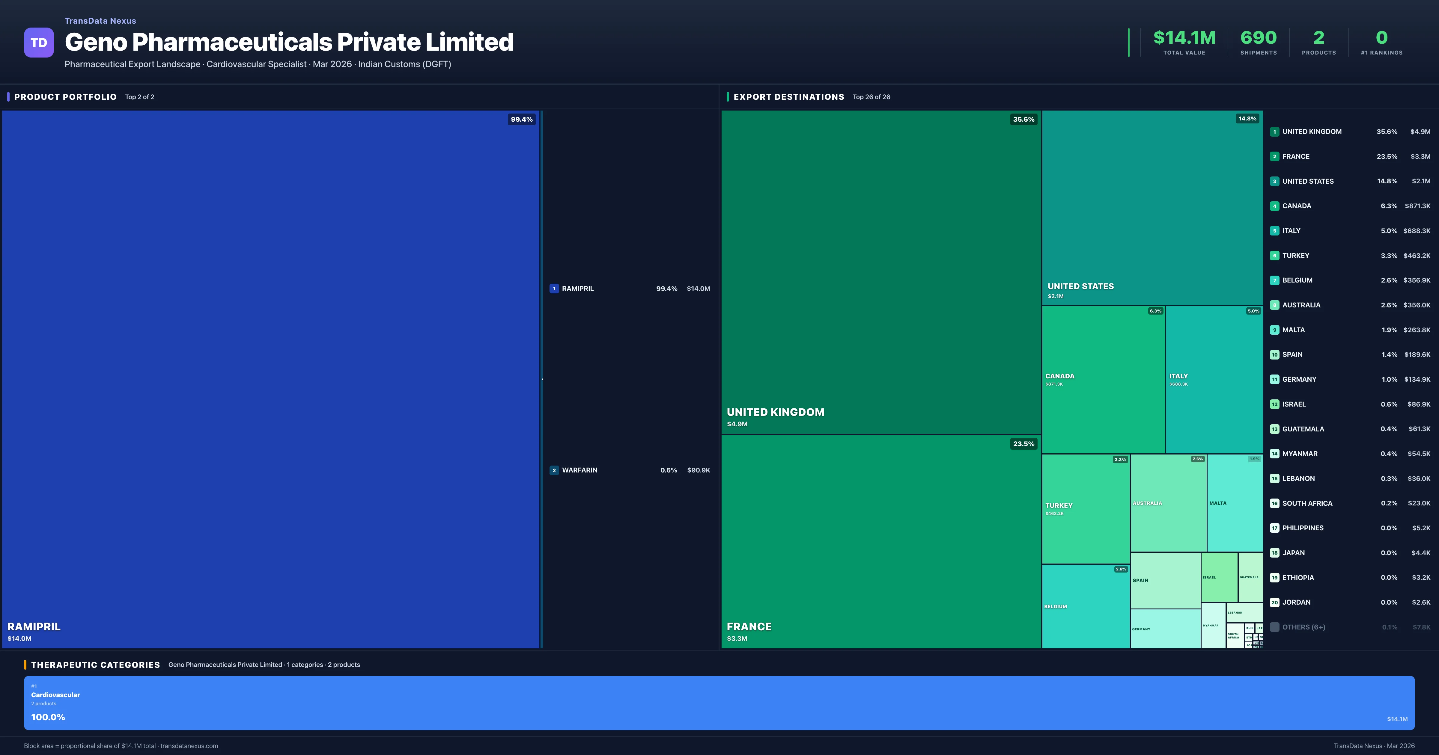 Geno Pharmaceuticals Private Limited pharmaceutical export portfolio treemap โ 2 products worth $14.1M across 1 categories | TransData Nexus