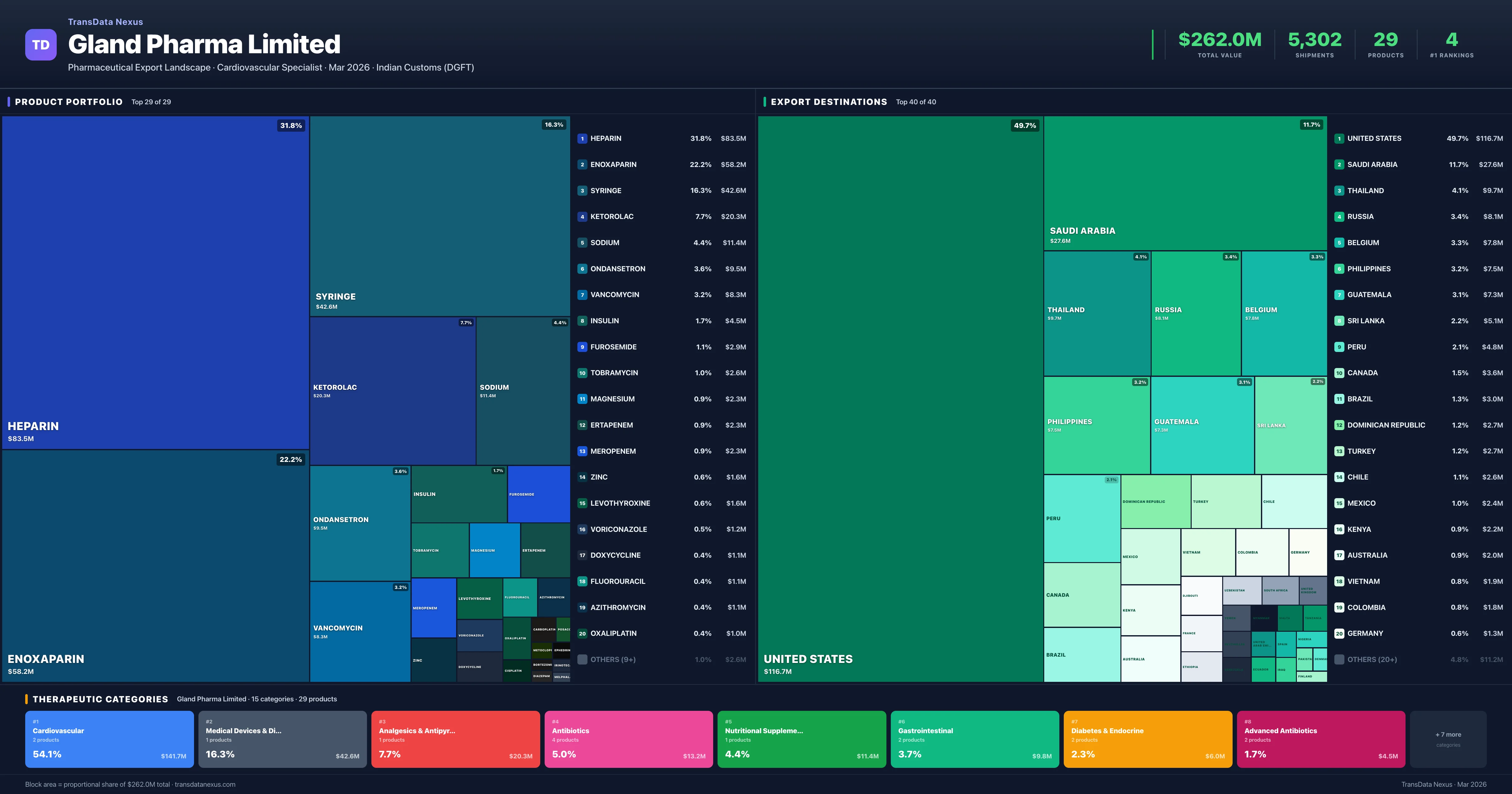 Gland Pharma Limited pharmaceutical export portfolio treemap — 29 products worth $262.0M across 15 categories | TransData Nexus
