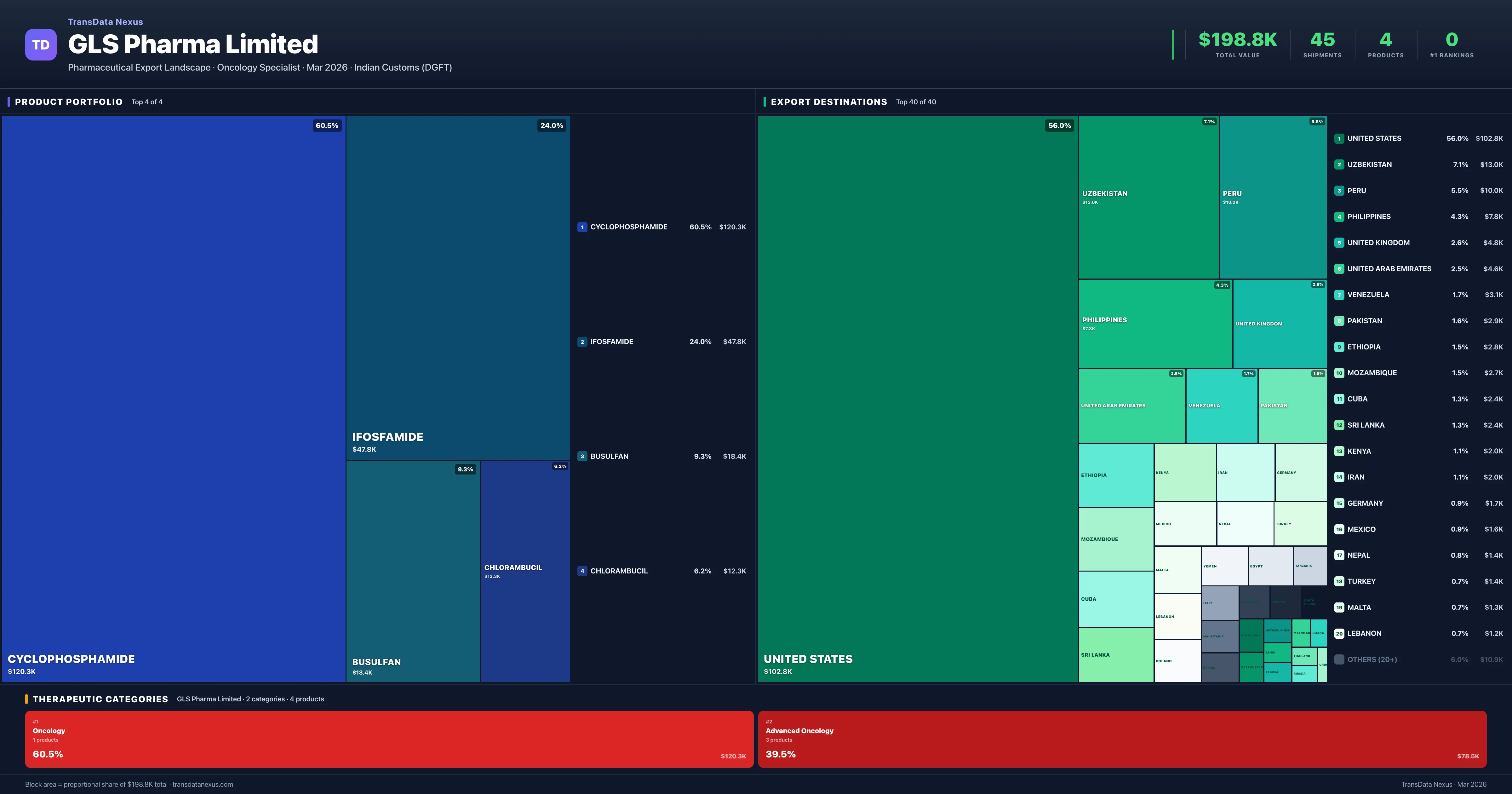 GLS Pharma Limited pharmaceutical export portfolio treemap — 4 products worth $198.8K across 2 categories | TransData Nexus