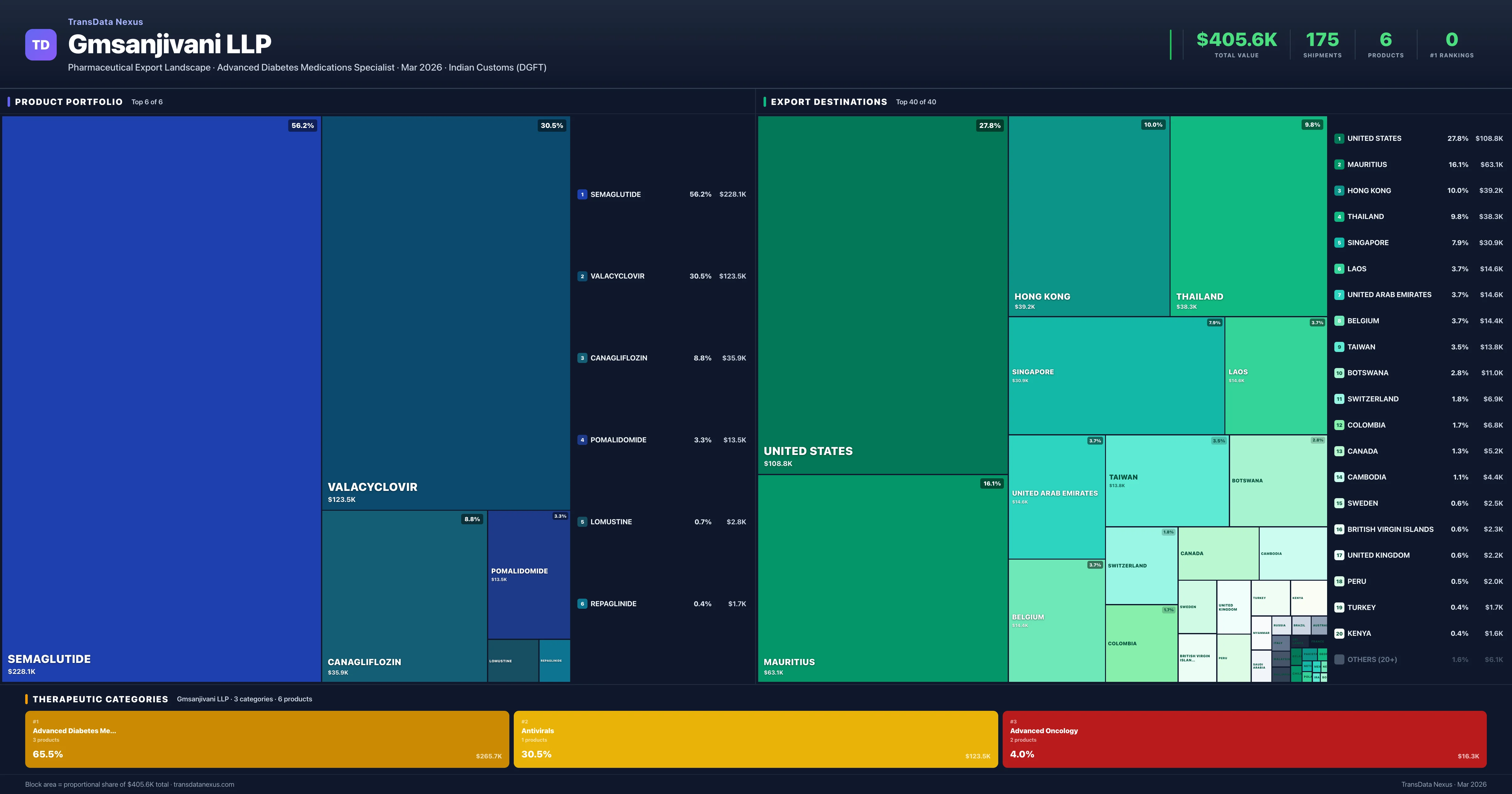 Gmsanjivani LLP pharmaceutical export portfolio treemap — 6 products worth $405.6K across 3 categories | TransData Nexus