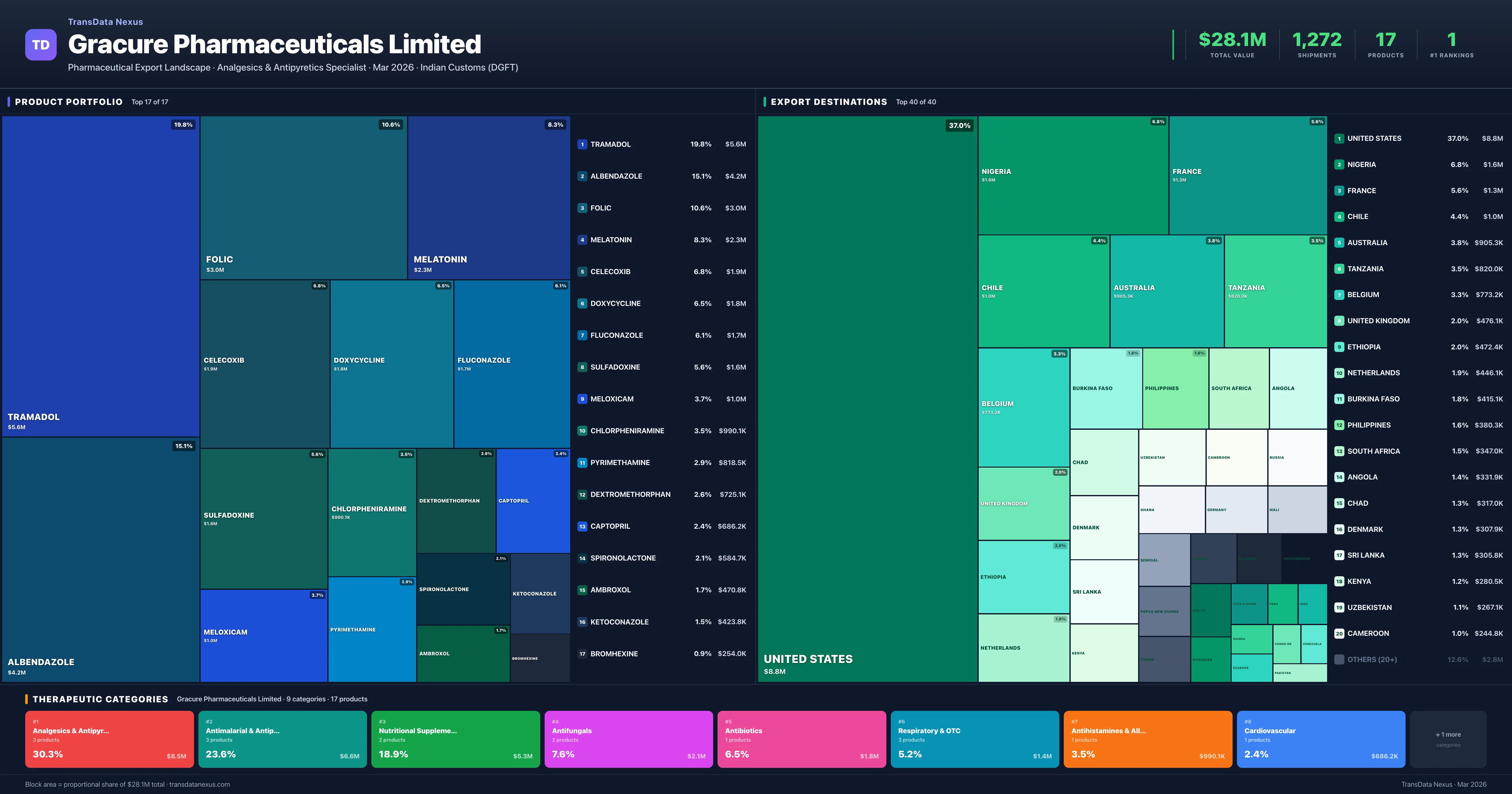 Gracure Pharmaceuticals Limited pharmaceutical export portfolio treemap โ 17 products worth $28.1M across 9 categories | TransData Nexus