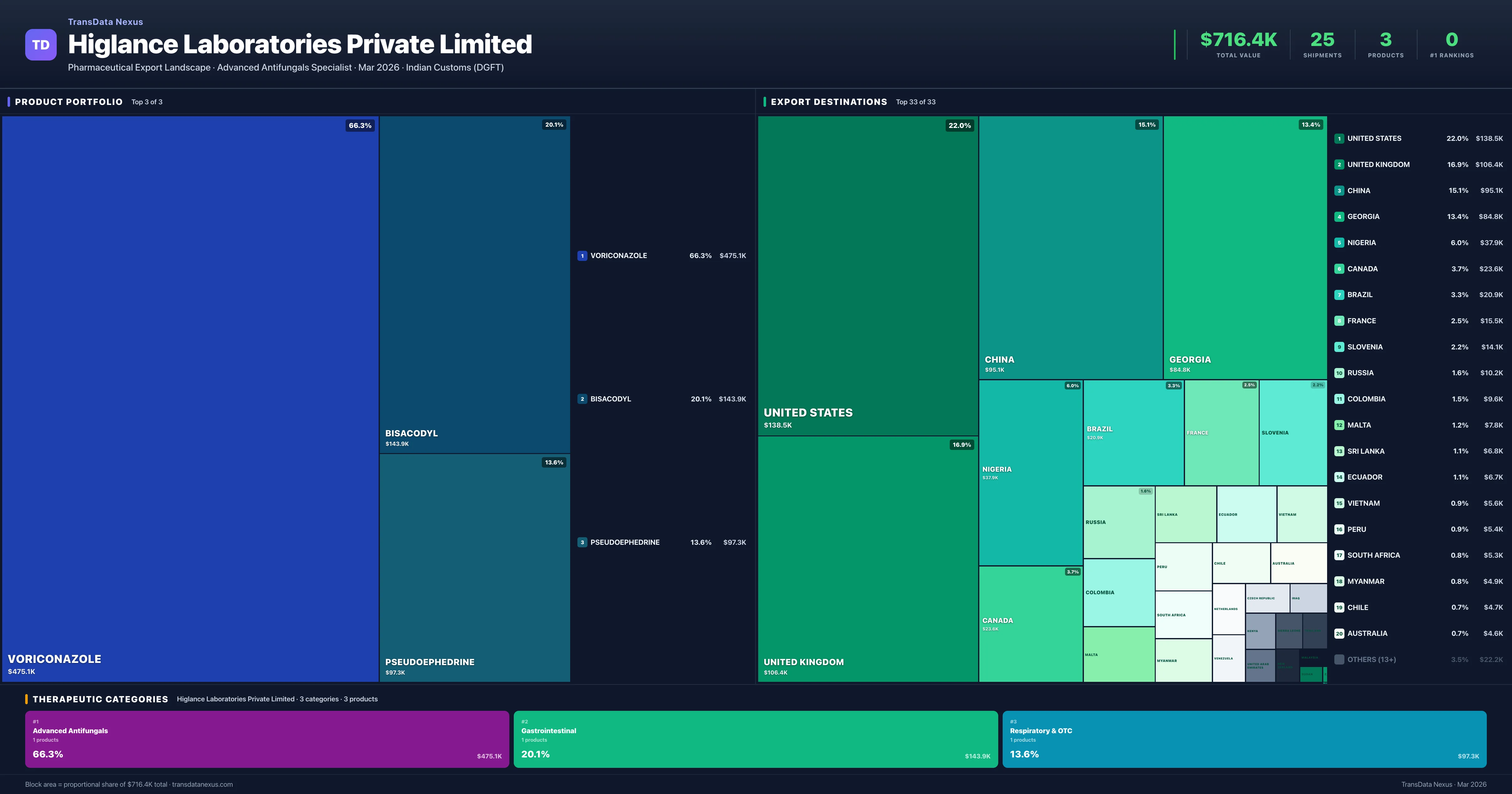 Higlance Laboratories Private Limited pharmaceutical export portfolio treemap — 3 products worth $716.4K across 3 categories | TransData Nexus