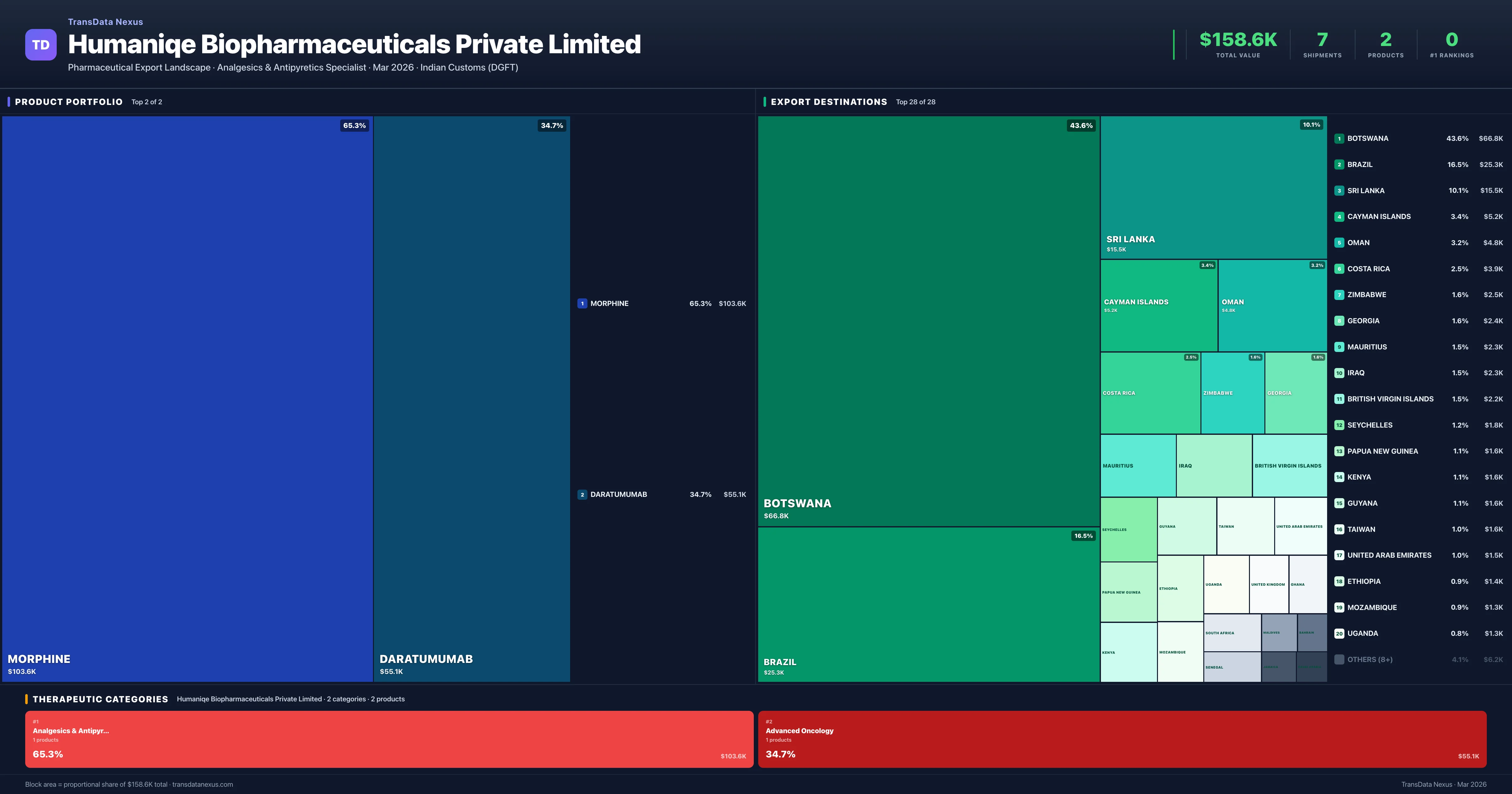 Humaniqe Biopharmaceuticals Private Limited pharmaceutical export portfolio treemap โ 2 products worth $158.6K across 2 categories | TransData Nexus