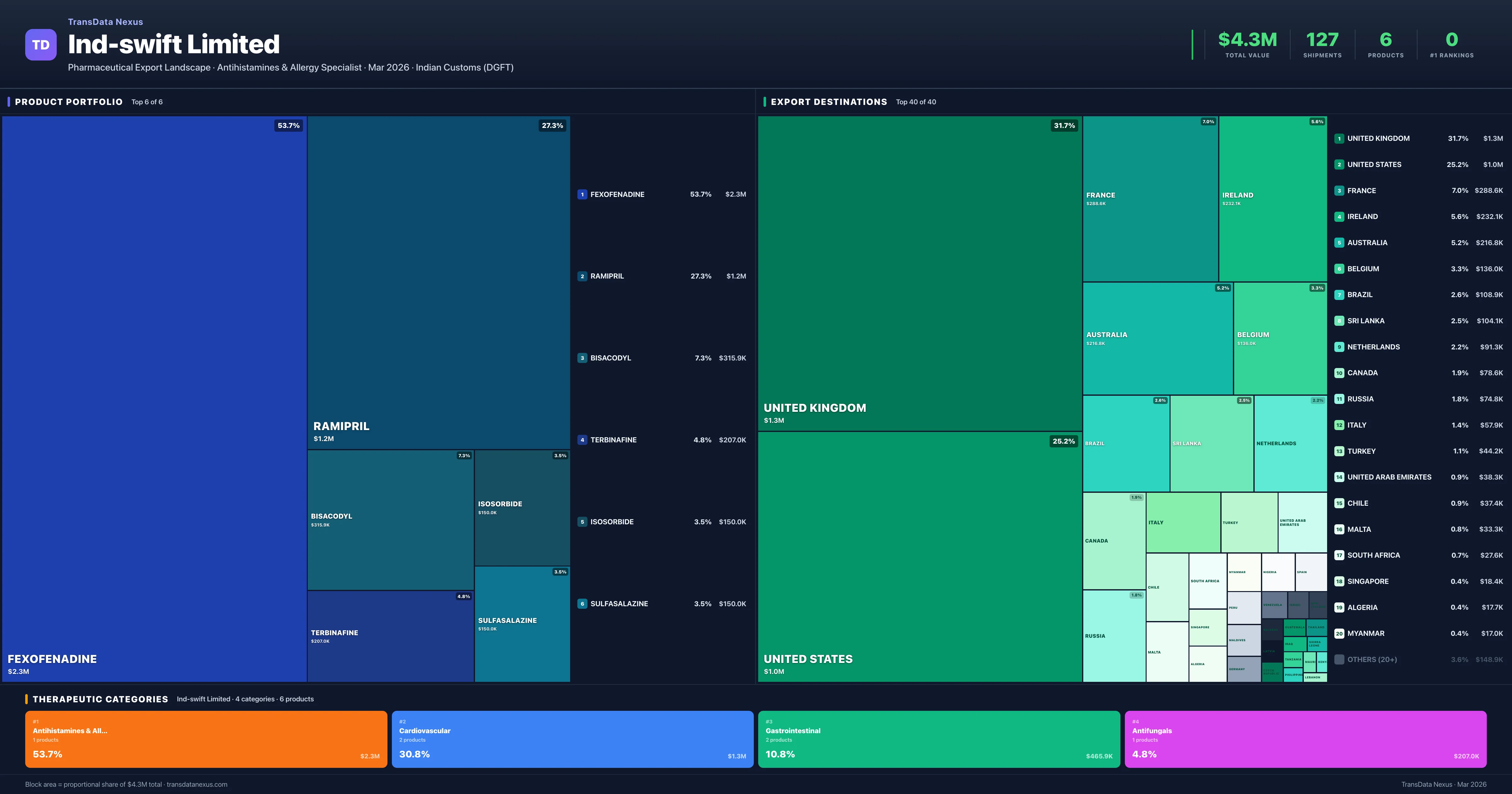 IND Swift Limited pharmaceutical export portfolio treemap — 13 products worth $36.7M across 9 categories | TransData Nexus