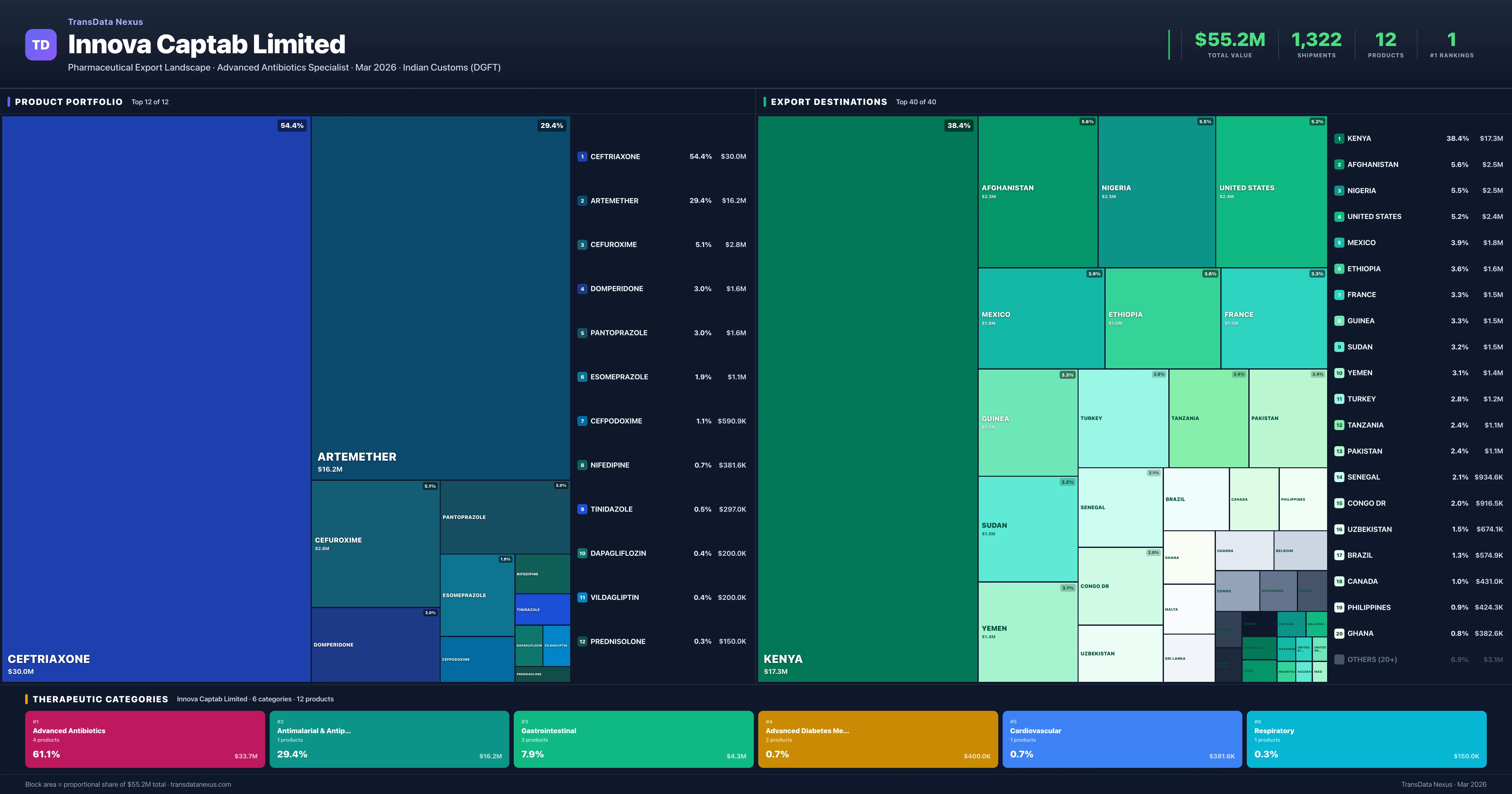 Innova Captab Limited pharmaceutical export portfolio treemap — 12 products worth $55.2M across 6 categories | TransData Nexus