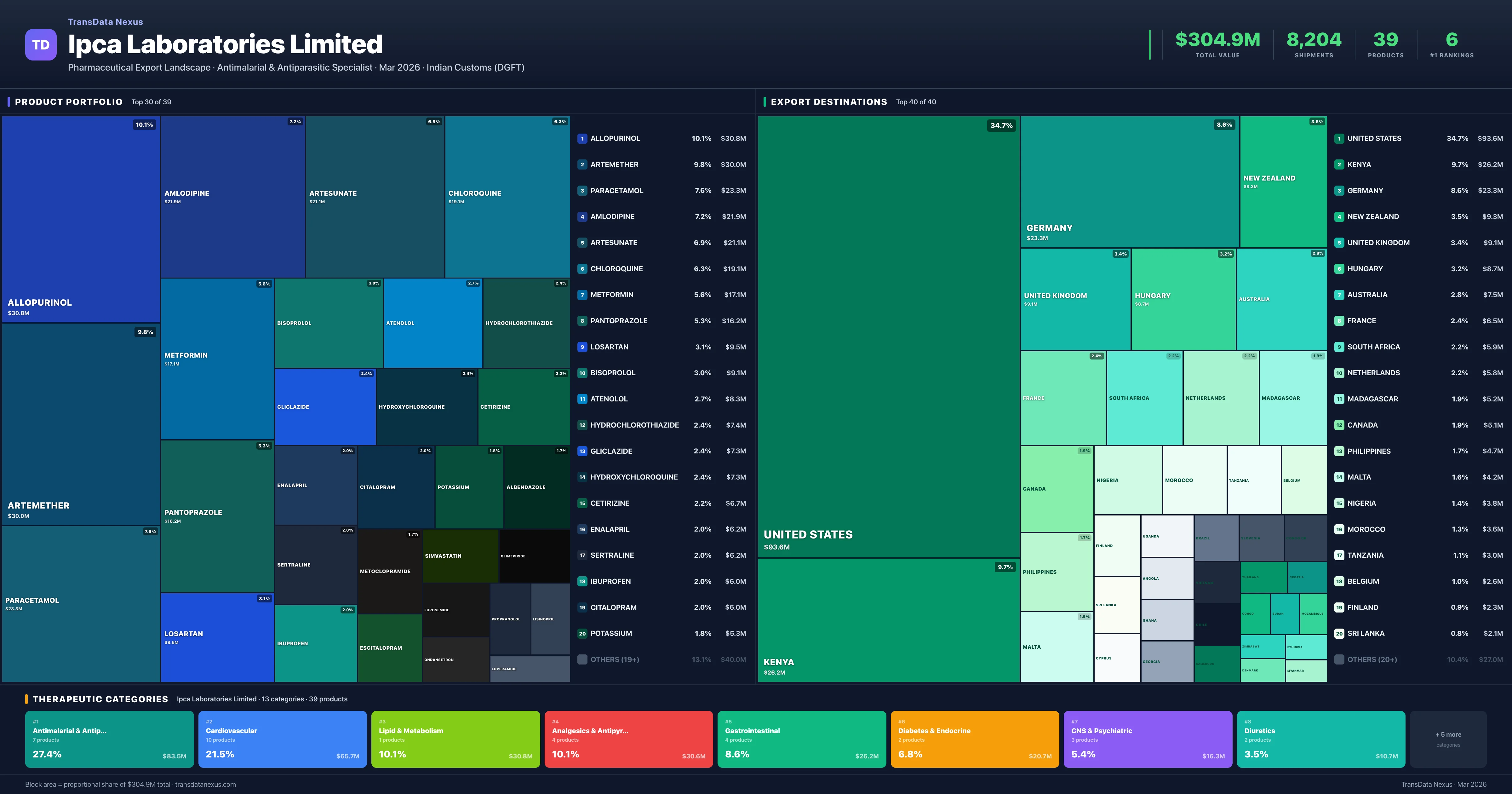 Ipca Laboratories Limited pharmaceutical export portfolio treemap — 39 products worth $304.9M across 13 categories | TransData Nexus