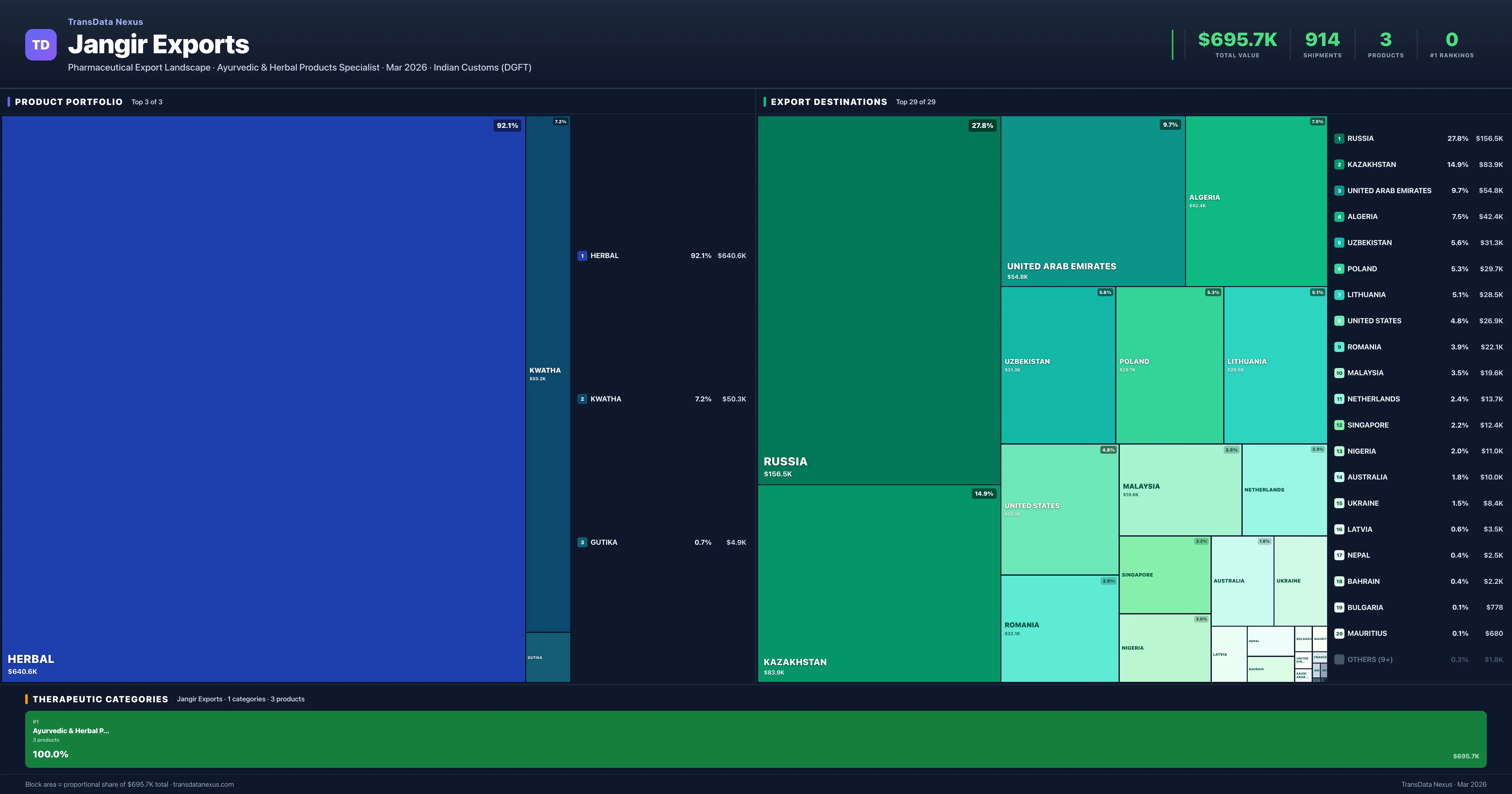 Jangir Exports pharmaceutical export portfolio treemap — 3 products worth $695.7K across 1 categories | TransData Nexus