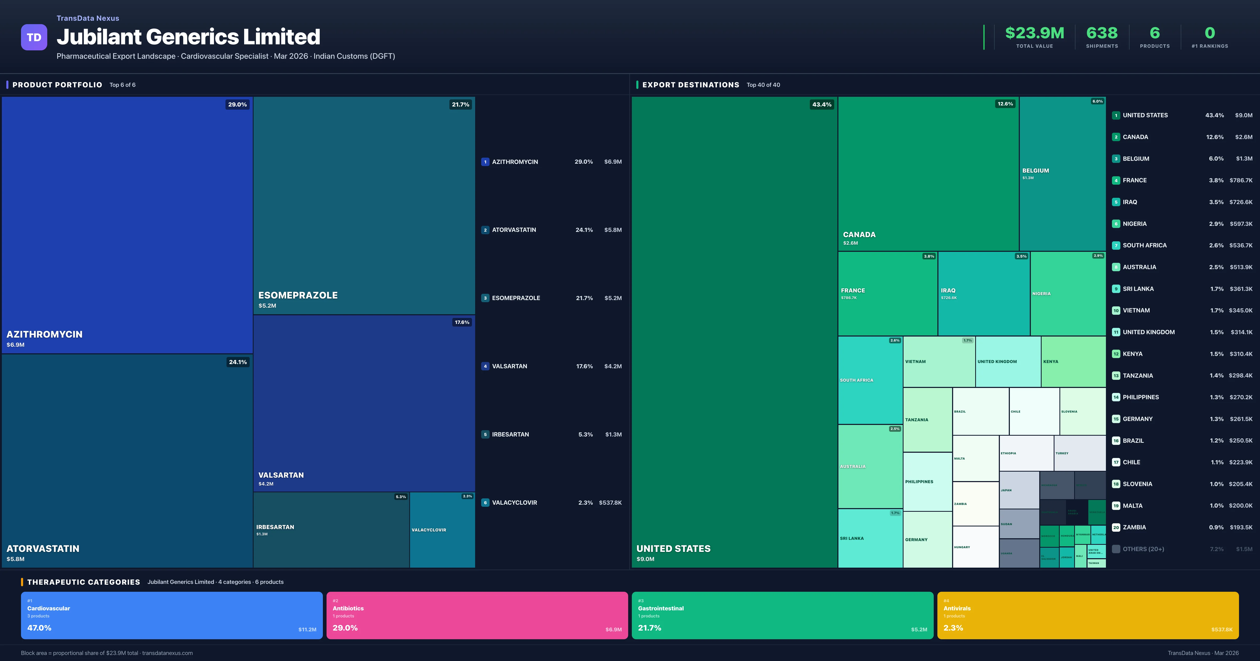 Jubilant Generics Limited pharmaceutical export portfolio treemap — 6 products worth $23.9M across 4 categories | TransData Nexus