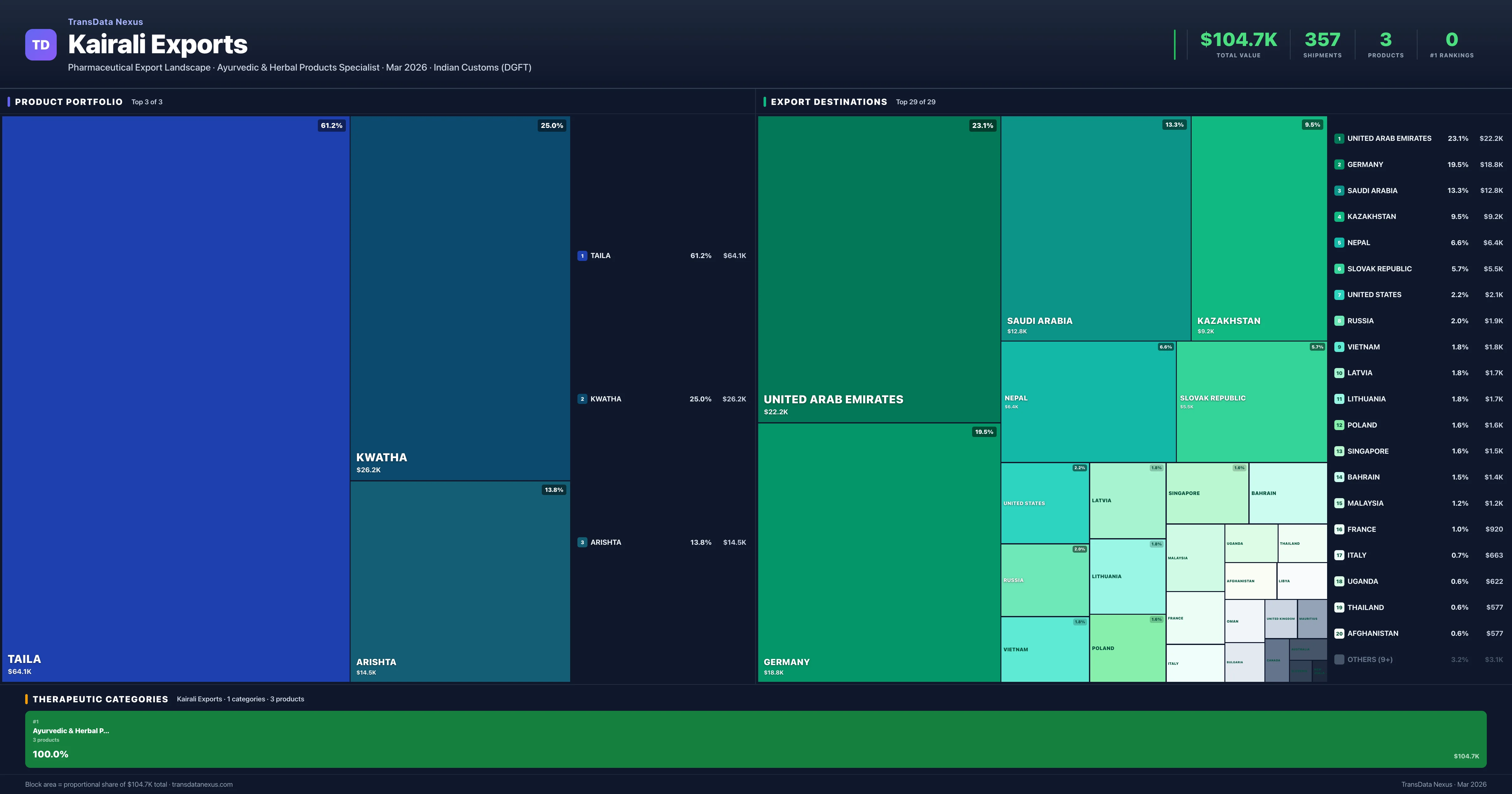 Kairali Exports pharmaceutical export portfolio treemap — 3 products worth $104.7K across 1 categories | TransData Nexus