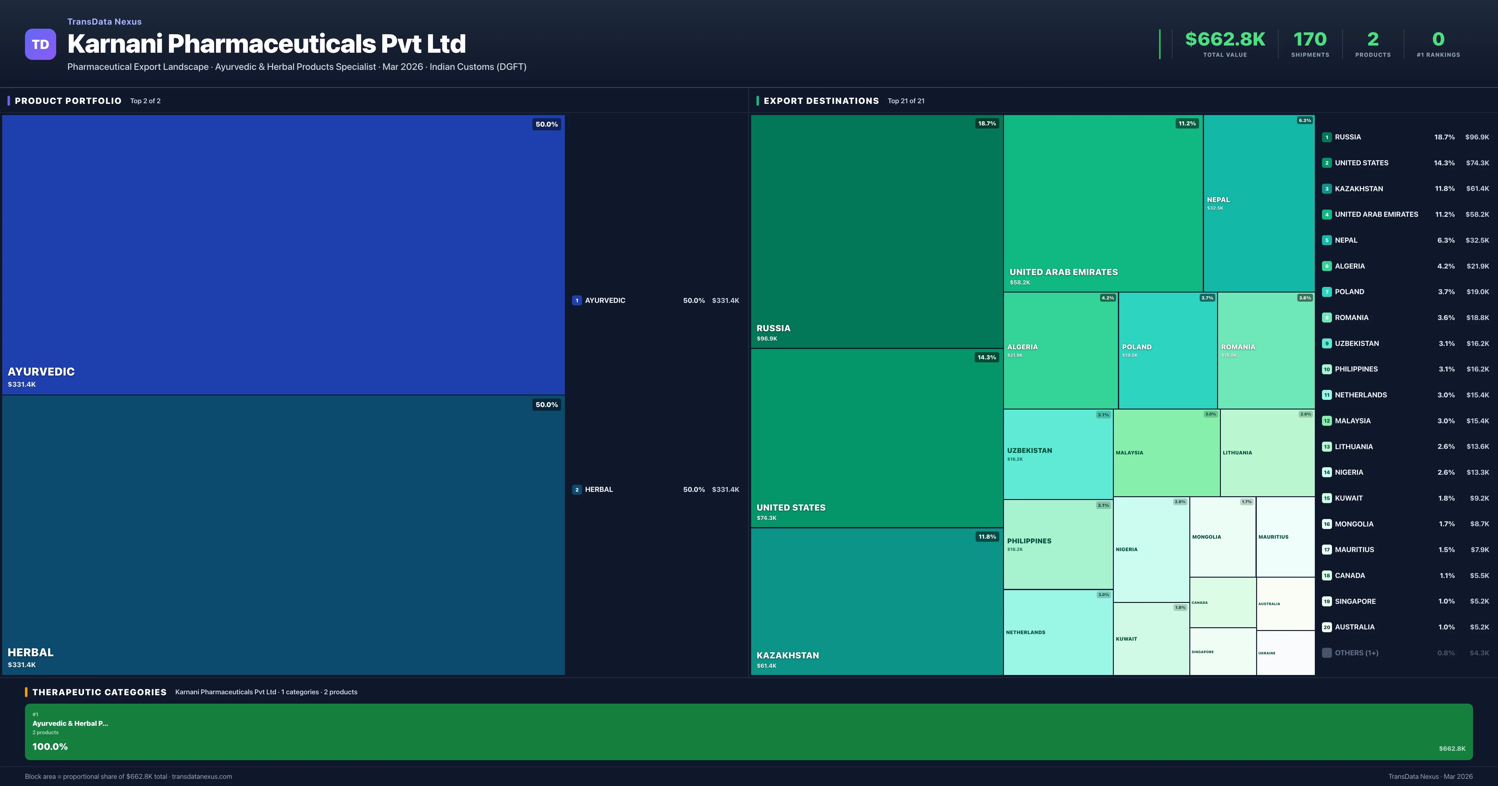 Karnani Pharmaceuticals Pvt Ltd pharmaceutical export portfolio treemap โ 2 products worth $662.8K across 1 categories | TransData Nexus