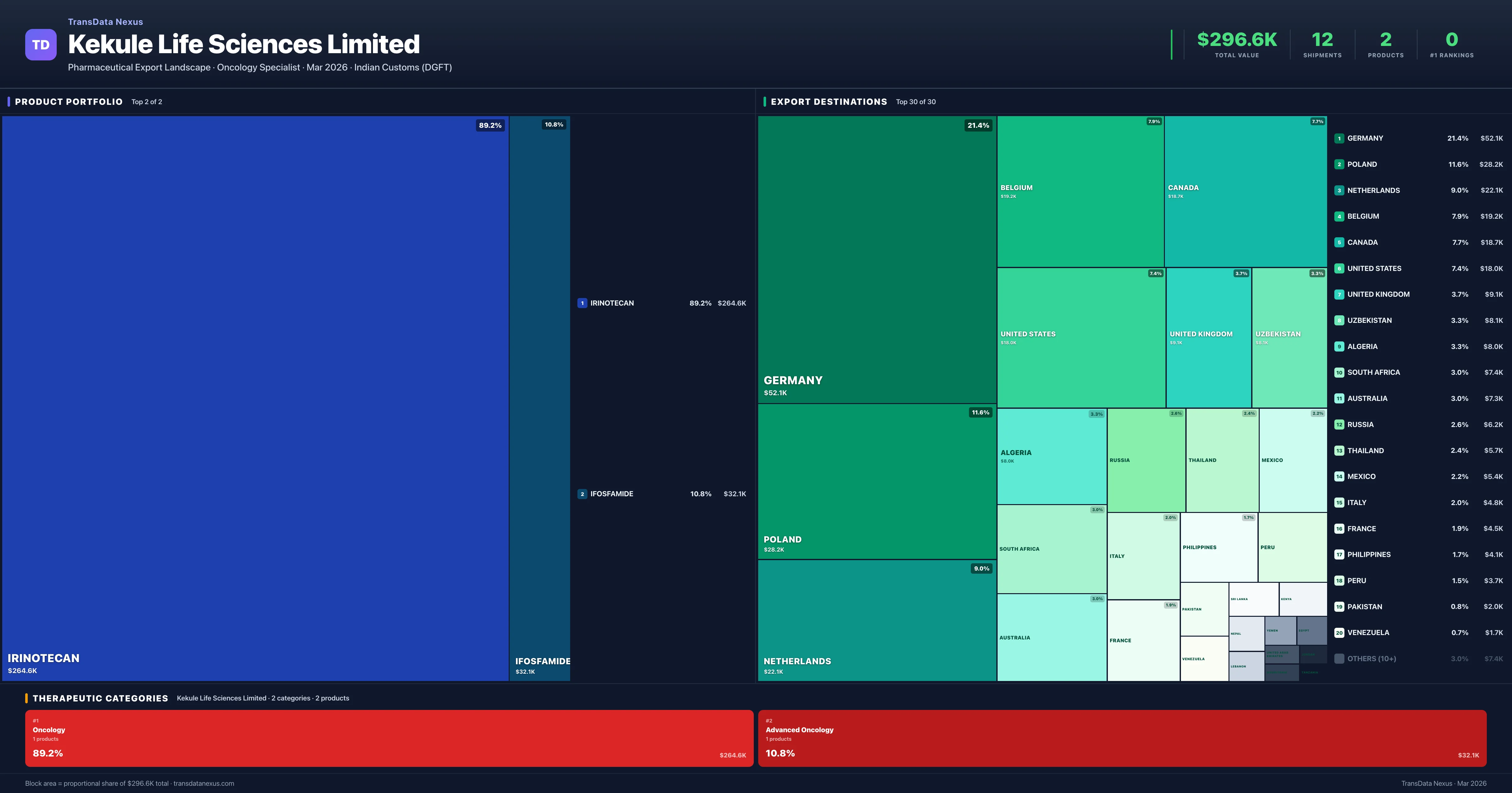 Kekule Life Sciences Limited pharmaceutical export portfolio treemap — 2 products worth $296.6K across 2 categories | TransData Nexus
