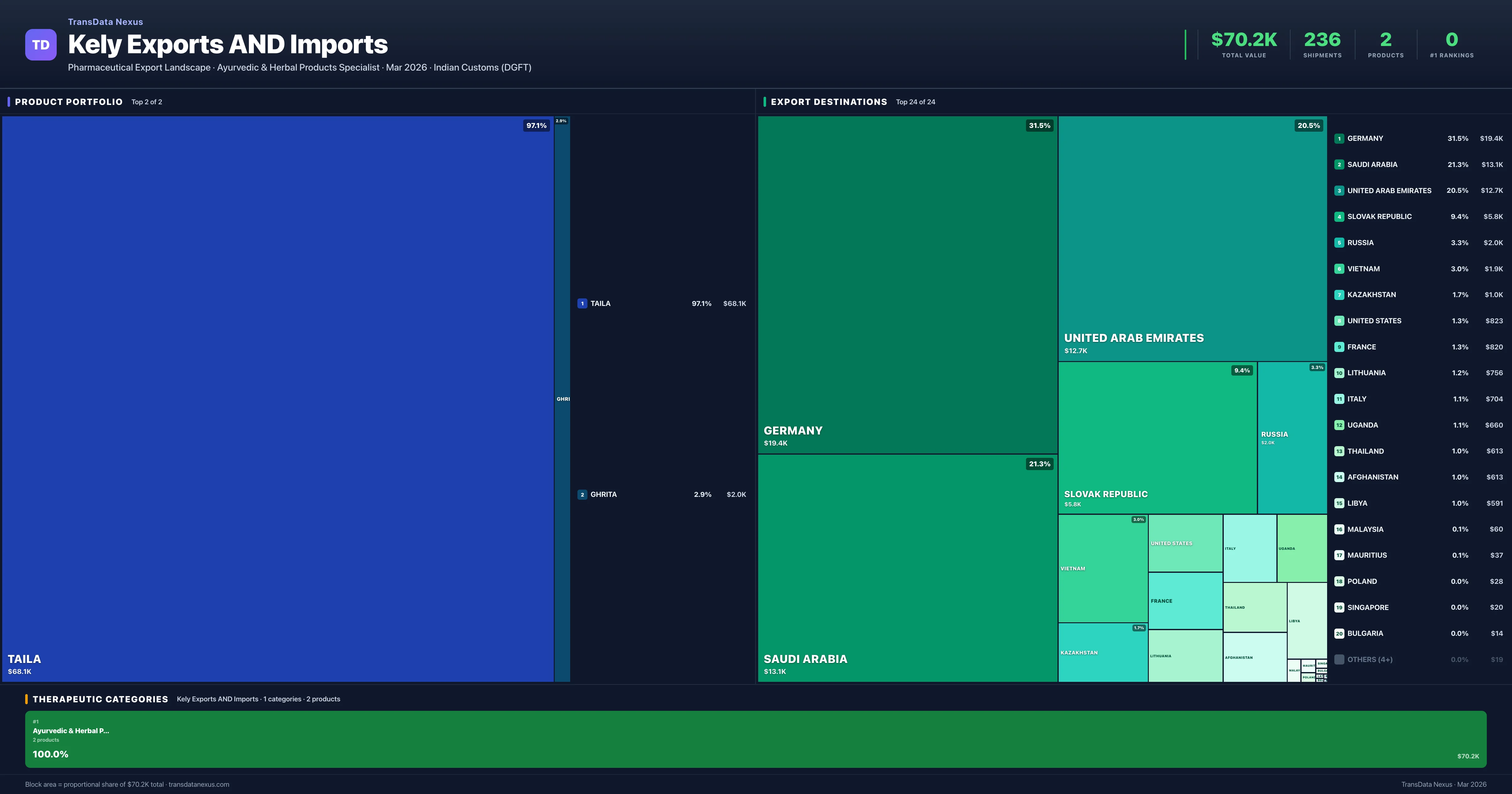 Kely Exports AND Imports pharmaceutical export portfolio treemap — 2 products worth $70.2K across 1 categories | TransData Nexus