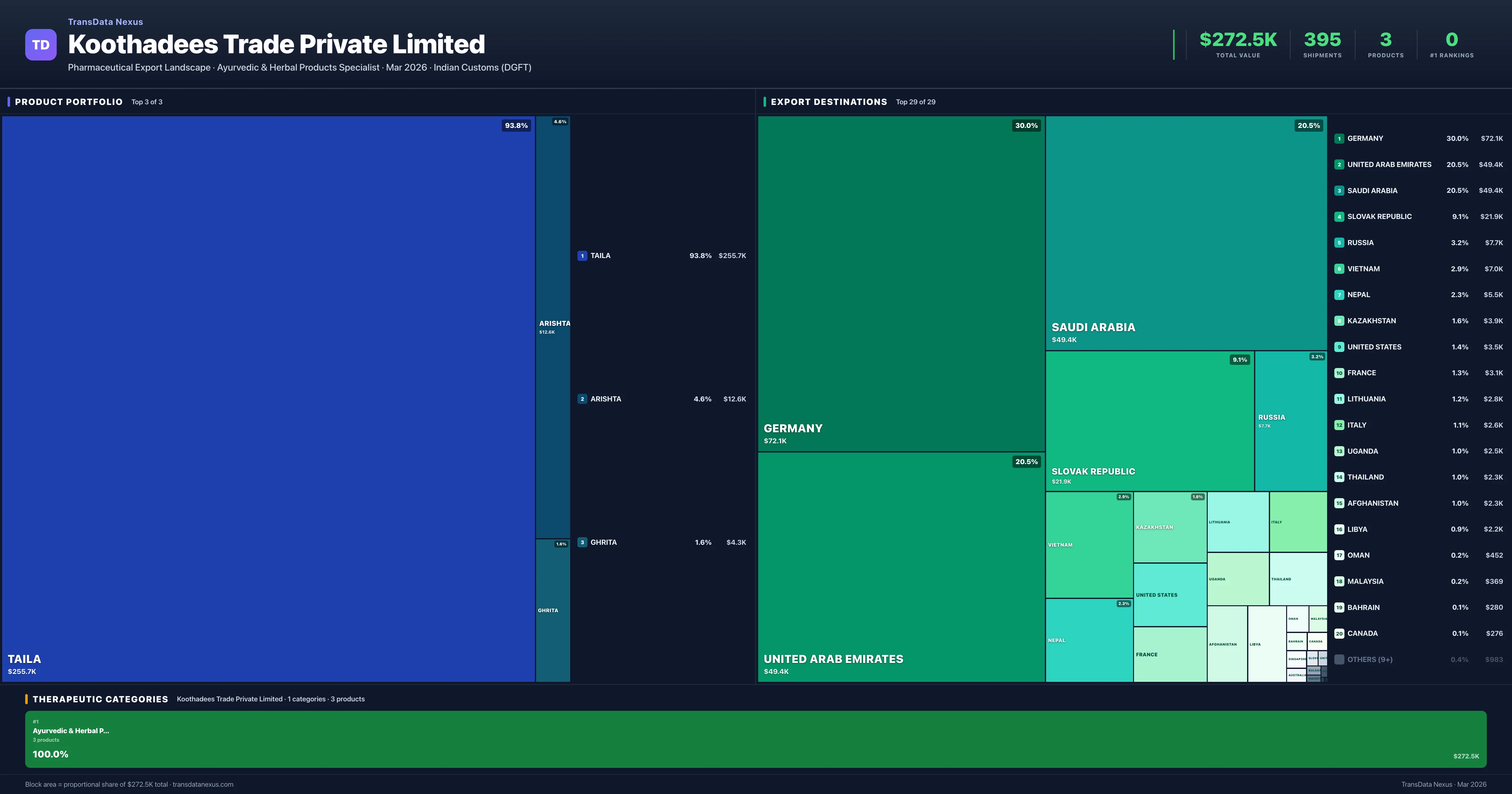 Koothadees Trade Private Limited pharmaceutical export portfolio treemap — 3 products worth $272.5K across 1 categories | TransData Nexus
