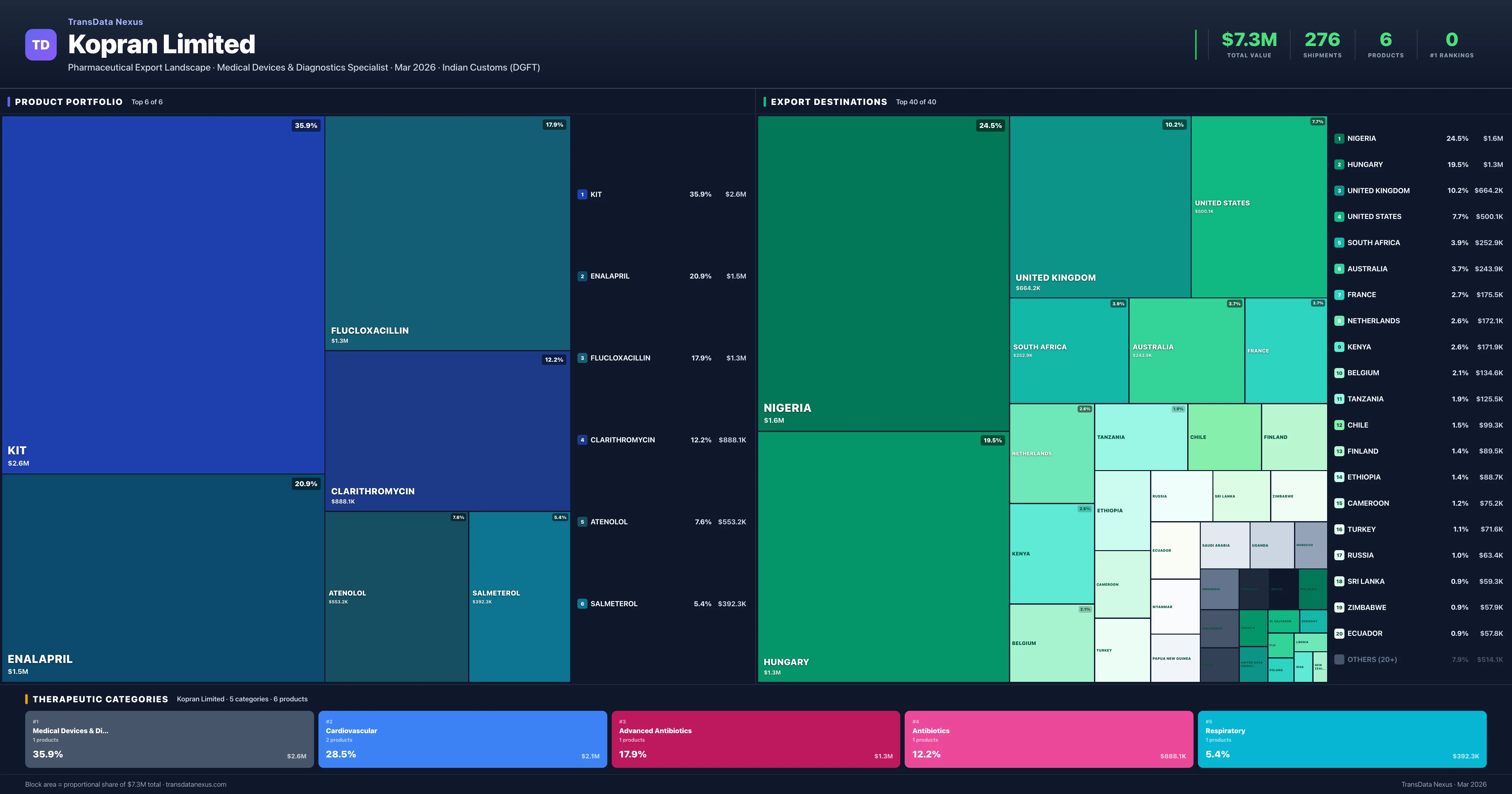 Kopran Limited pharmaceutical export portfolio treemap — 6 products worth $7.3M across 5 categories | TransData Nexus