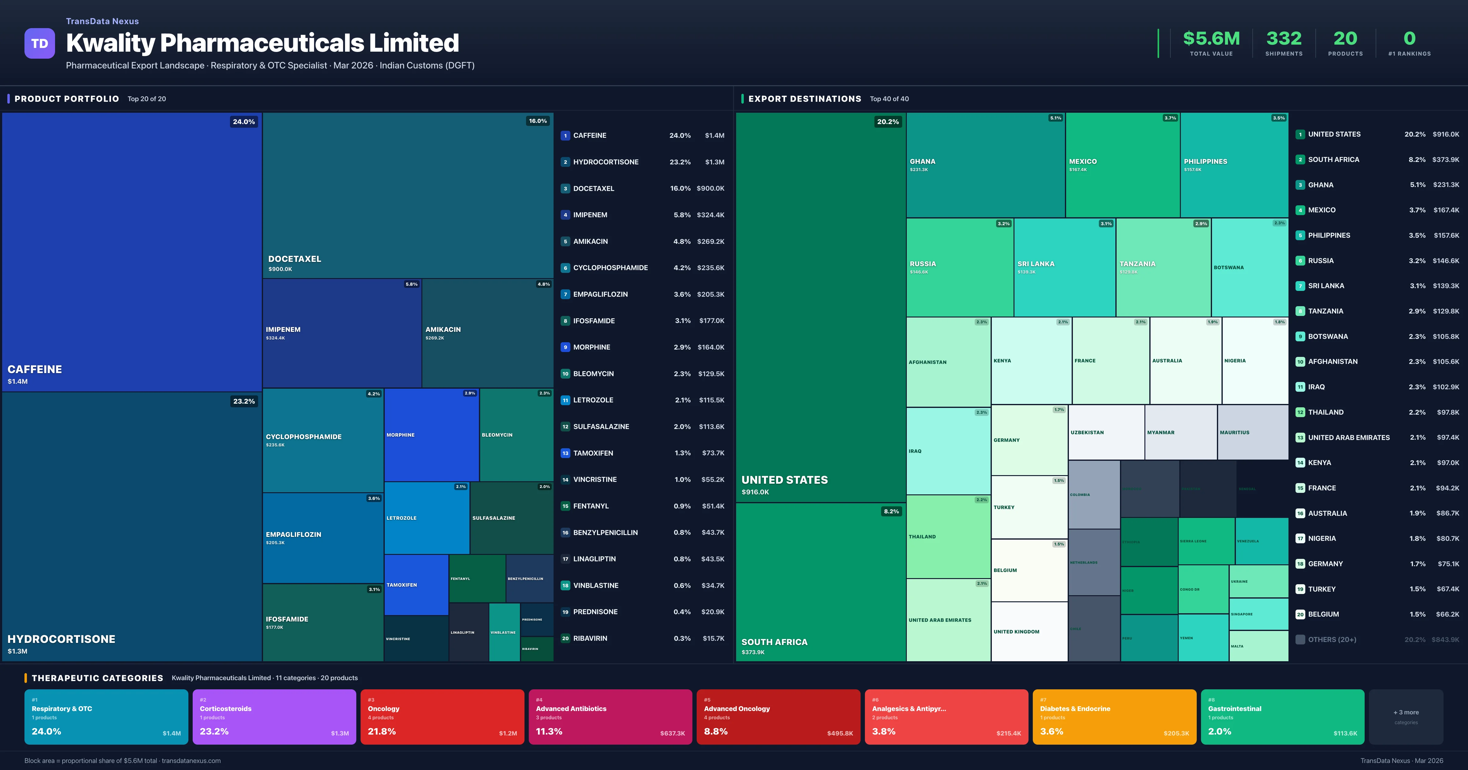 Kwality Pharmaceuticals Limited pharmaceutical export portfolio treemap — 20 products worth $5.6M across 11 categories | TransData Nexus