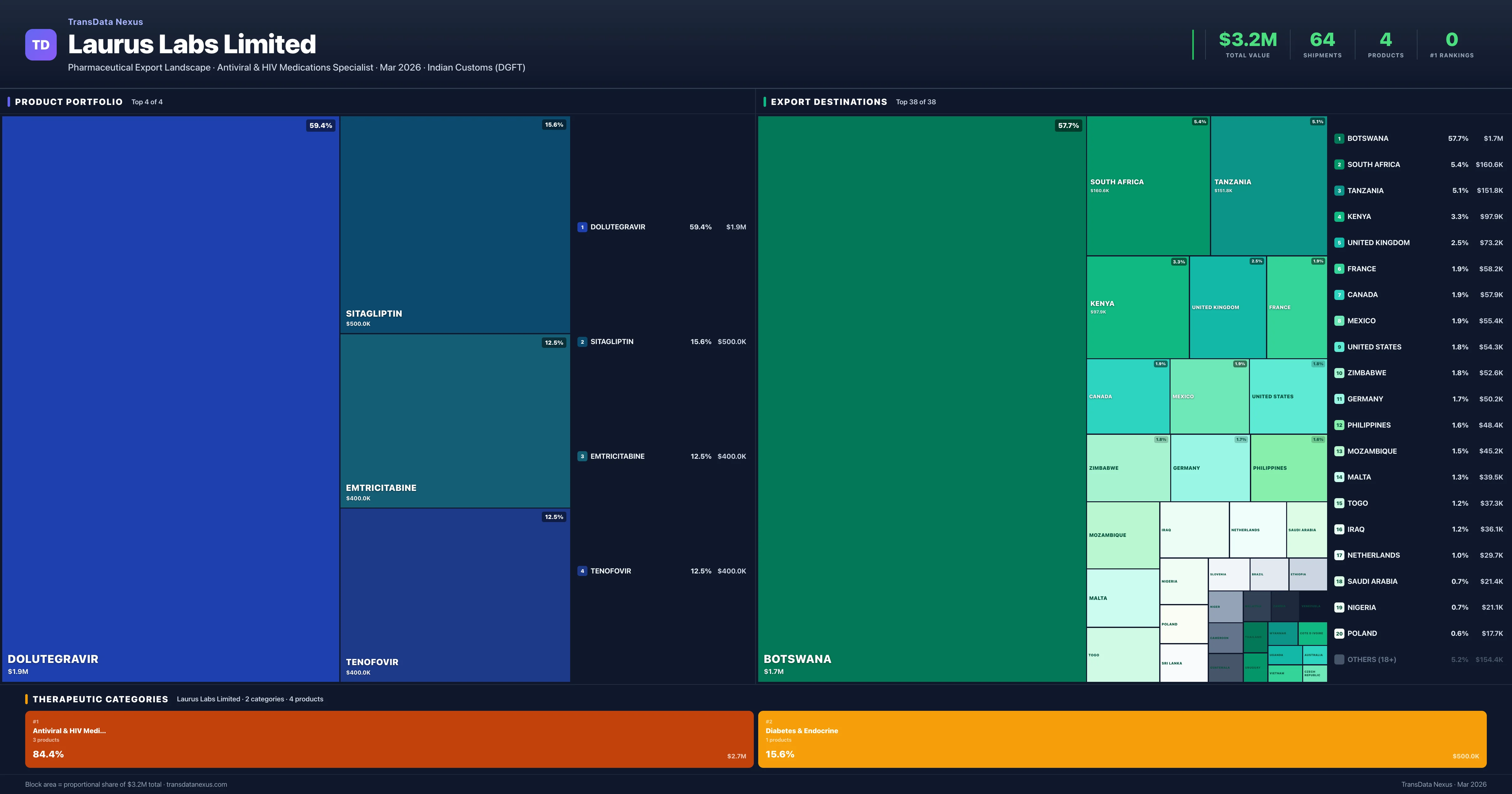 Laurus Labs Limited pharmaceutical export portfolio treemap — 4 products worth $3.2M across 2 categories | TransData Nexus