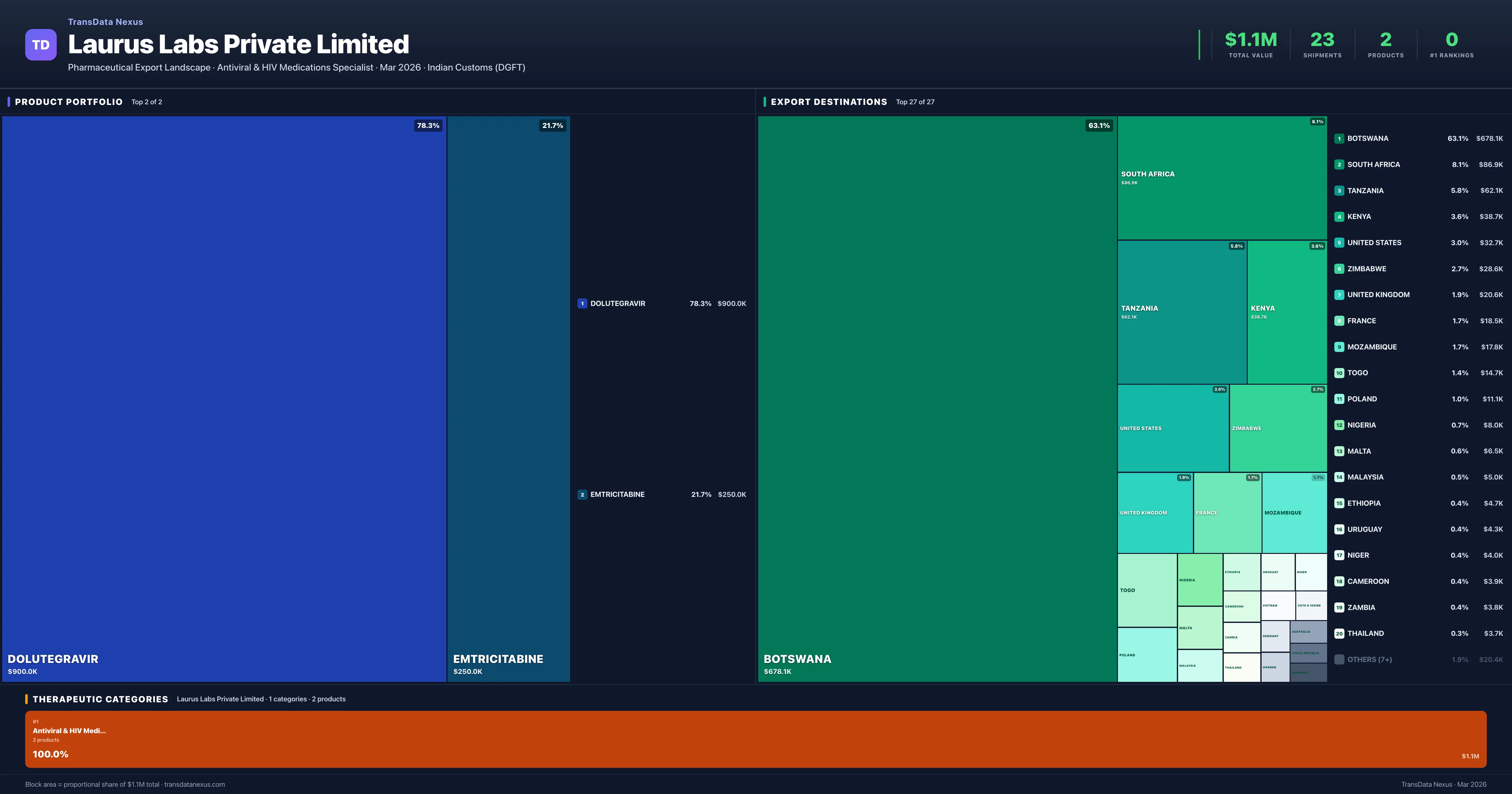 Laurus Labs Private Limited pharmaceutical export portfolio treemap — 2 products worth $1.1M across 1 categories | TransData Nexus