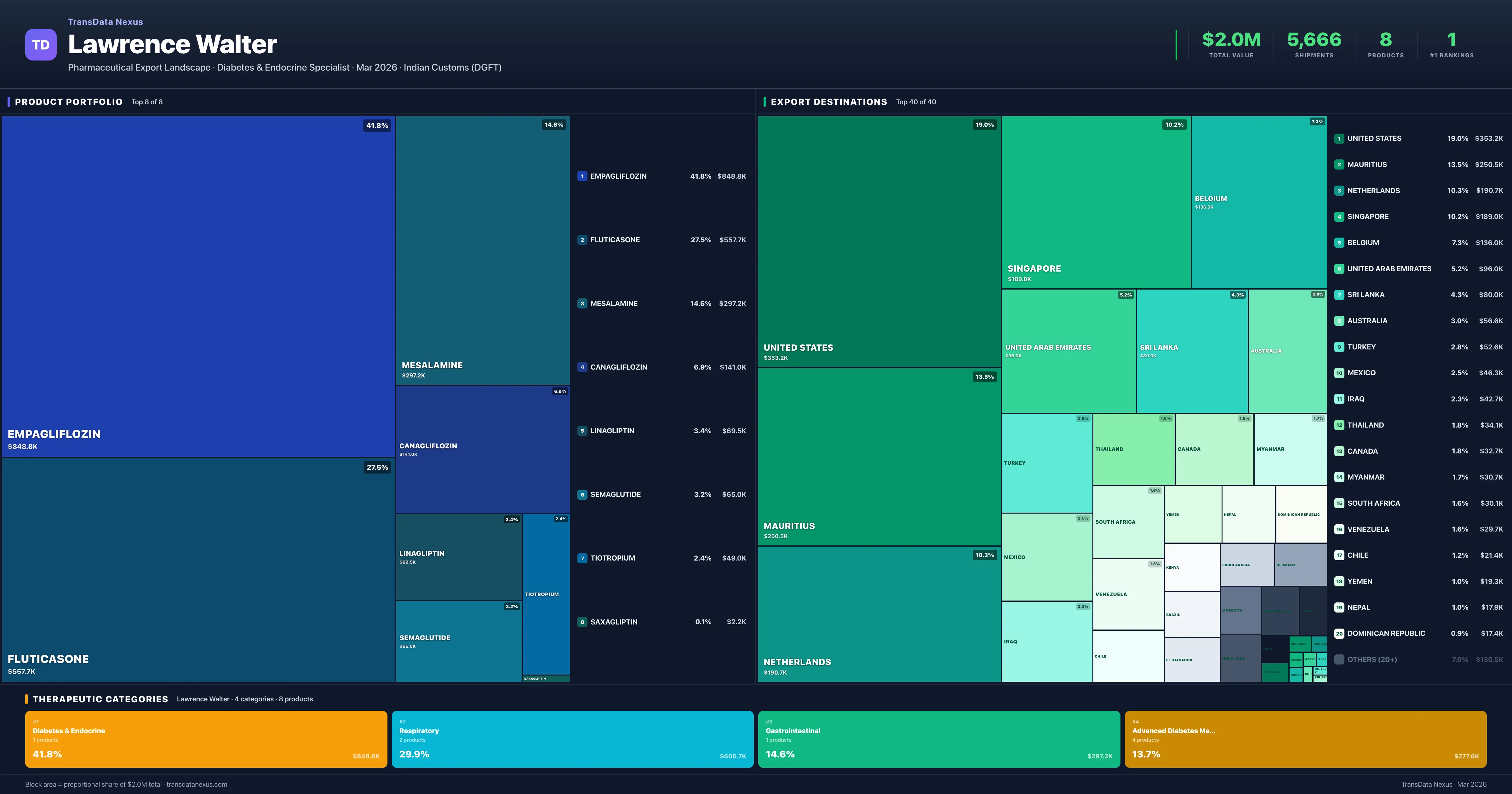 Lawrence Walter pharmaceutical export portfolio treemap — 8 products worth $2.0M across 4 categories | TransData Nexus