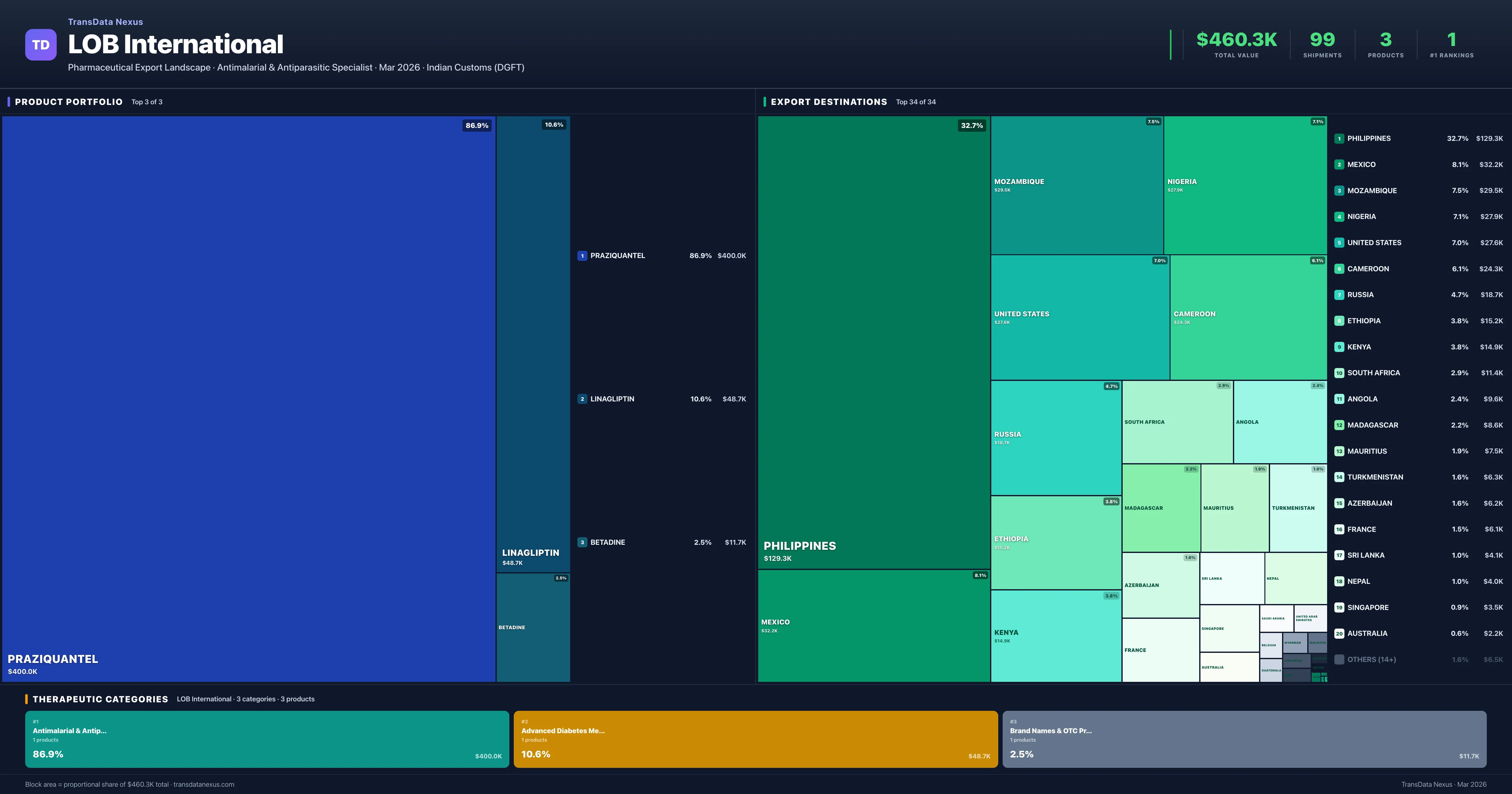 LOB International pharmaceutical export portfolio treemap — 3 products worth $460.3K across 3 categories | TransData Nexus