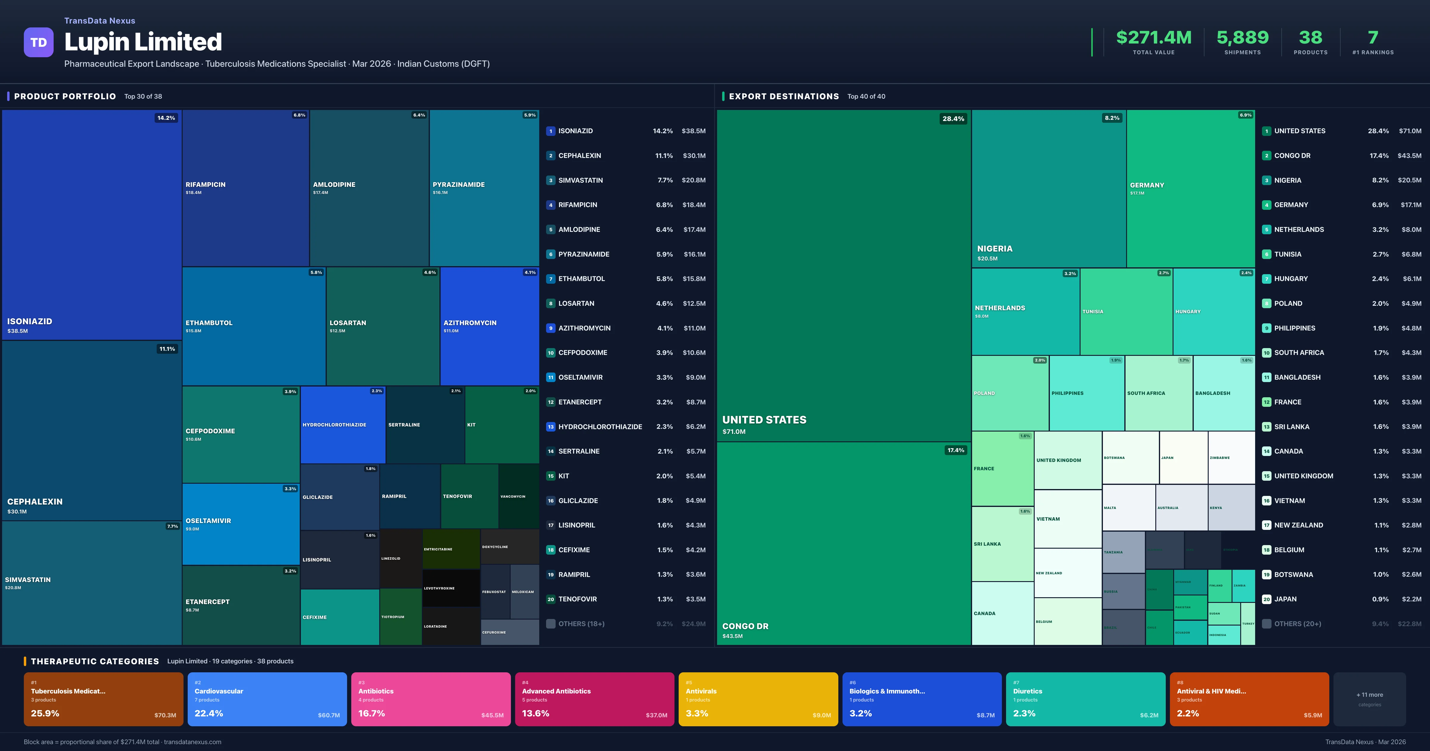 Lupin Limited pharmaceutical export portfolio treemap — 38 products worth $271.4M across 19 categories | TransData Nexus