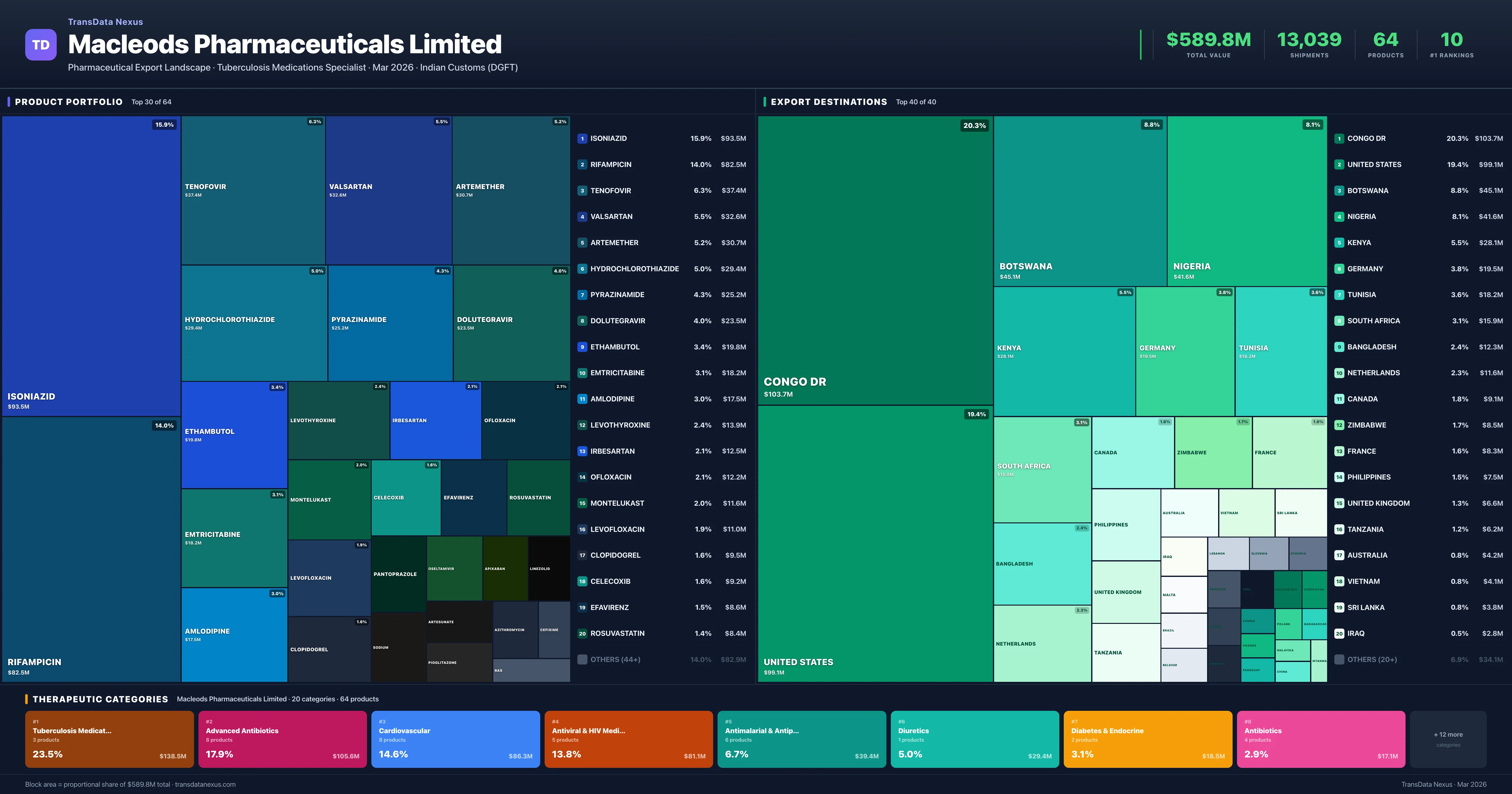 Macleods Pharmaceuticals Limited pharmaceutical export portfolio treemap — 64 products worth $589.8M across 20 categories | TransData Nexus