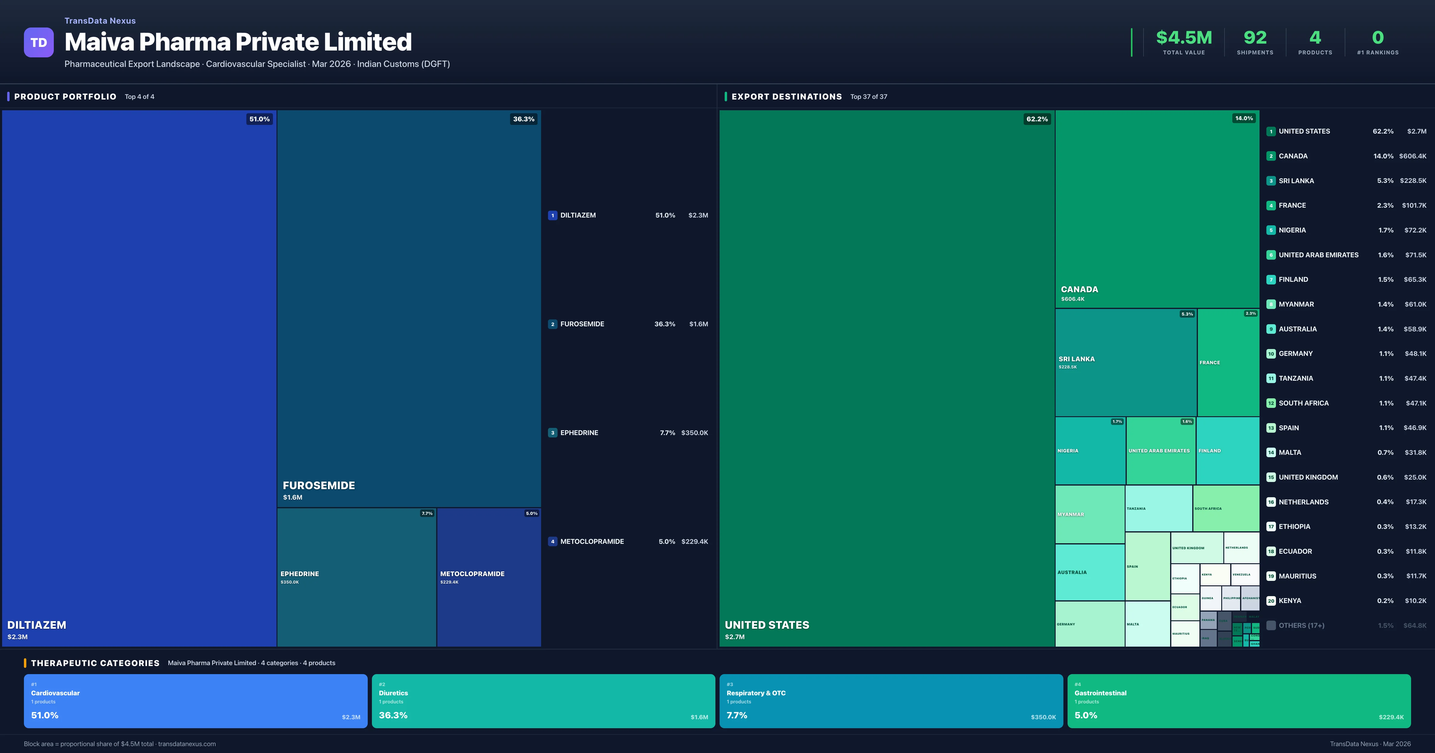 Maiva Pharma Private Limited pharmaceutical export portfolio treemap — 4 products worth $4.5M across 4 categories | TransData Nexus