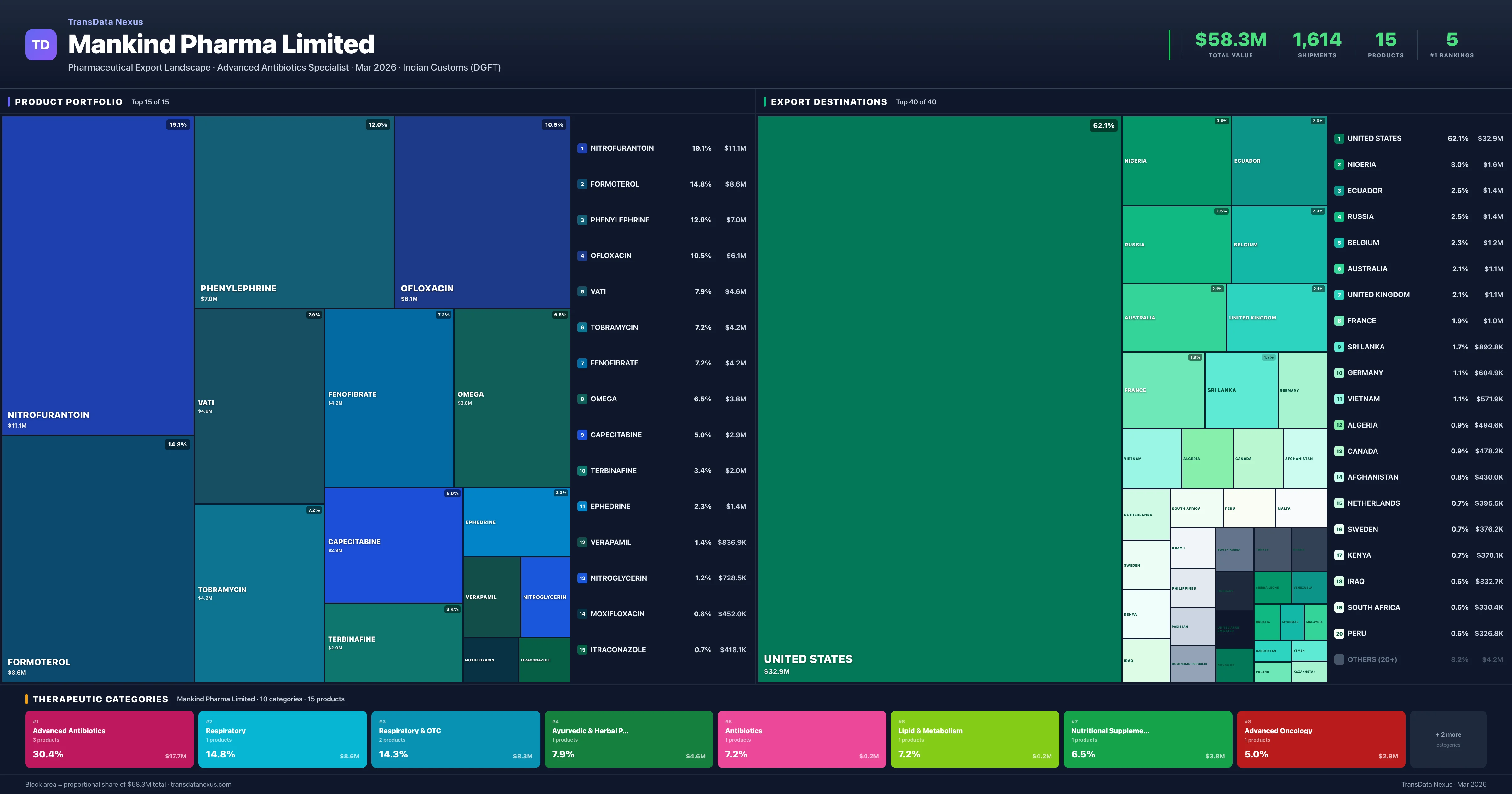 Mankind Pharma Limited pharmaceutical export portfolio treemap — 15 products worth $58.3M across 10 categories | TransData Nexus