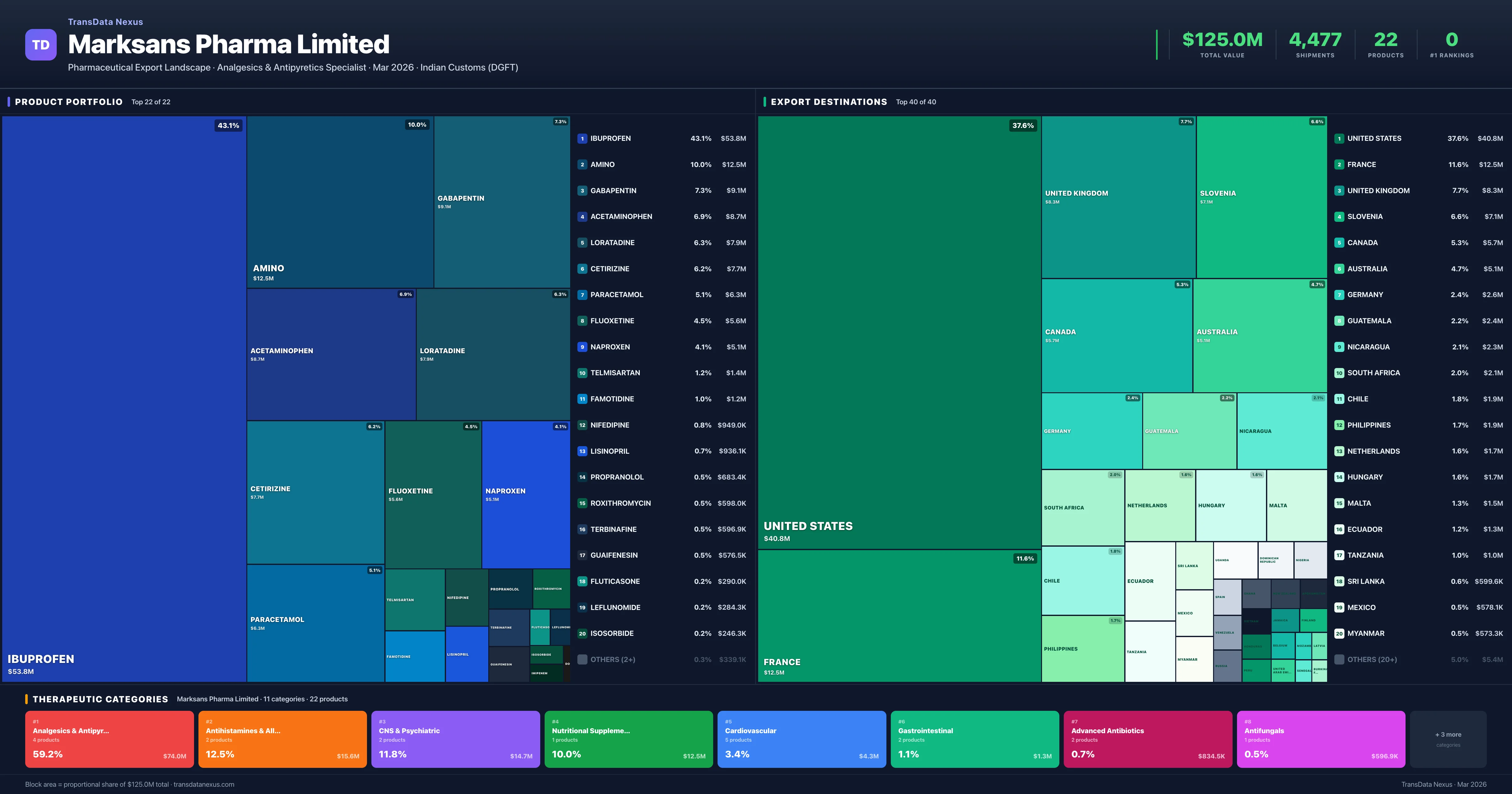 Marksans Pharma Limited pharmaceutical export portfolio treemap — 22 products worth $125.0M across 11 categories | TransData Nexus